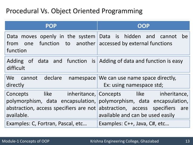 OOPS with C++ | Concepts of OOPS | Introduction