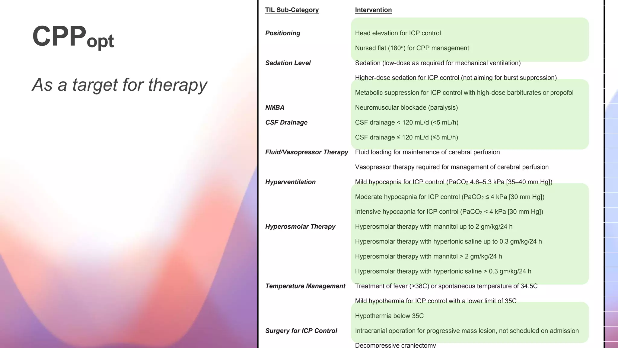 CPPopt
As a target for therapy
TIL Sub-Category Intervention
Positioning Head elevation for ICP control
Nursed flat (180o) for CPP management
Sedation Level Sedation (low-dose as required for mechanical ventilation)
Higher-dose sedation for ICP control (not aiming for burst suppression)
Metabolic suppression for ICP control with high-dose barbiturates or propofol
NMBA Neuromuscular blockade (paralysis)
CSF Drainage CSF drainage < 120 mL/d (<5 mL/h)
CSF drainage ≤ 120 mL/d (≤5 mL/h)
Fluid/Vasopressor Therapy Fluid loading for maintenance of cerebral perfusion
Vasopressor therapy required for management of cerebral perfusion
Hyperventilation Mild hypocapnia for ICP control (PaCO2 4.6–5.3 kPa [35–40 mm Hg])
Moderate hypocapnia for ICP control (PaCO2 ≤ 4 kPa [30 mm Hg])
Intensive hypocapnia for ICP control (PaCO2 < 4 kPa [30 mm Hg])
Hyperosmolar Therapy Hyperosmolar therapy with mannitol up to 2 gm/kg/24 h
Hyperosmolar therapy with hypertonic saline up to 0.3 gm/kg/24 h
Hyperosmolar therapy with mannitol > 2 gm/kg/24 h
Hyperosmolar therapy with hypertonic saline > 0.3 gm/kg/24 h
Temperature Management Treatment of fever (>38C) or spontaneous temperature of 34.5C
Mild hypothermia for ICP control with a lower limit of 35C
Hypothermia below 35C
Surgery for ICP Control Intracranial operation for progressive mass lesion, not scheduled on admission
Decompressive craniectomy
 