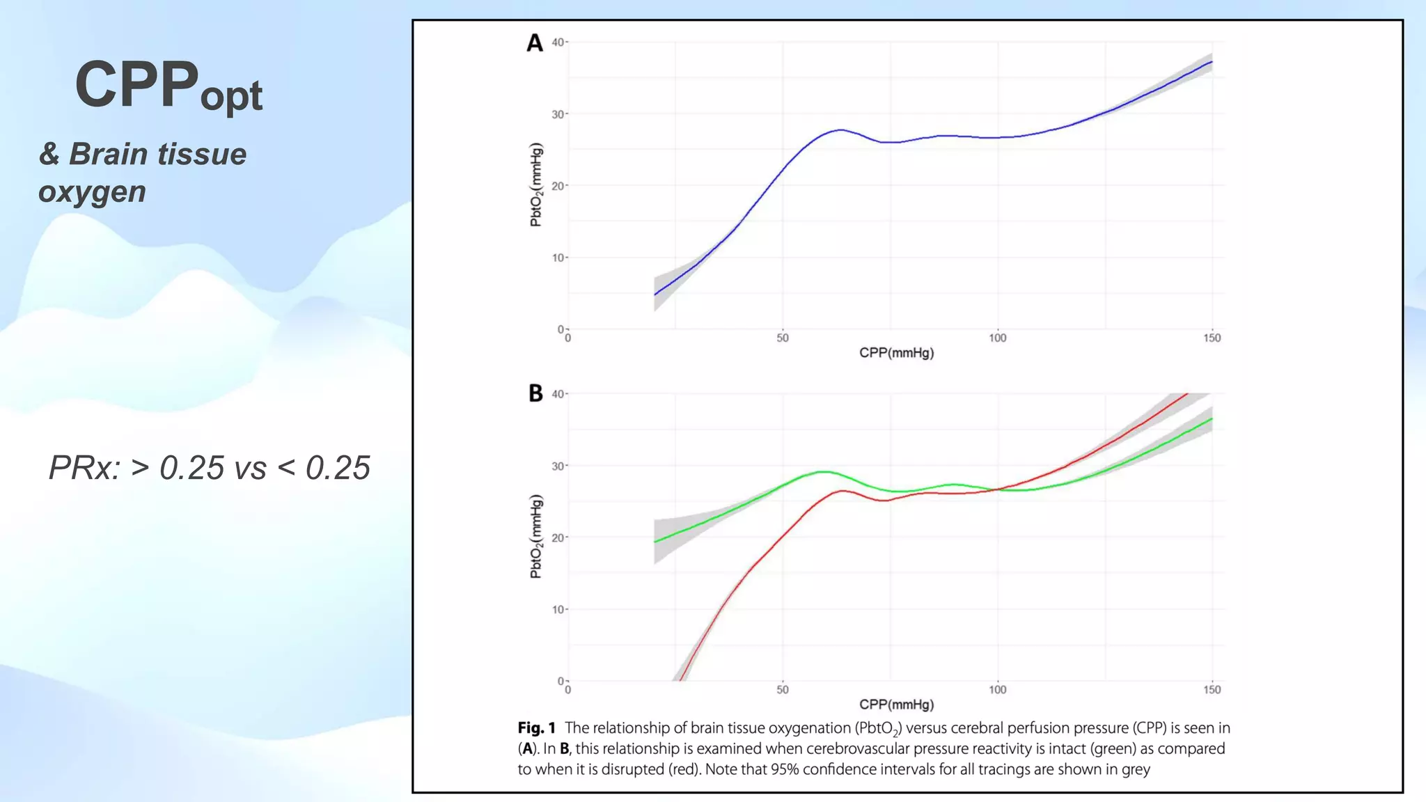 CPPopt
& Brain tissue
oxygen
PRx: > 0.25 vs < 0.25
 