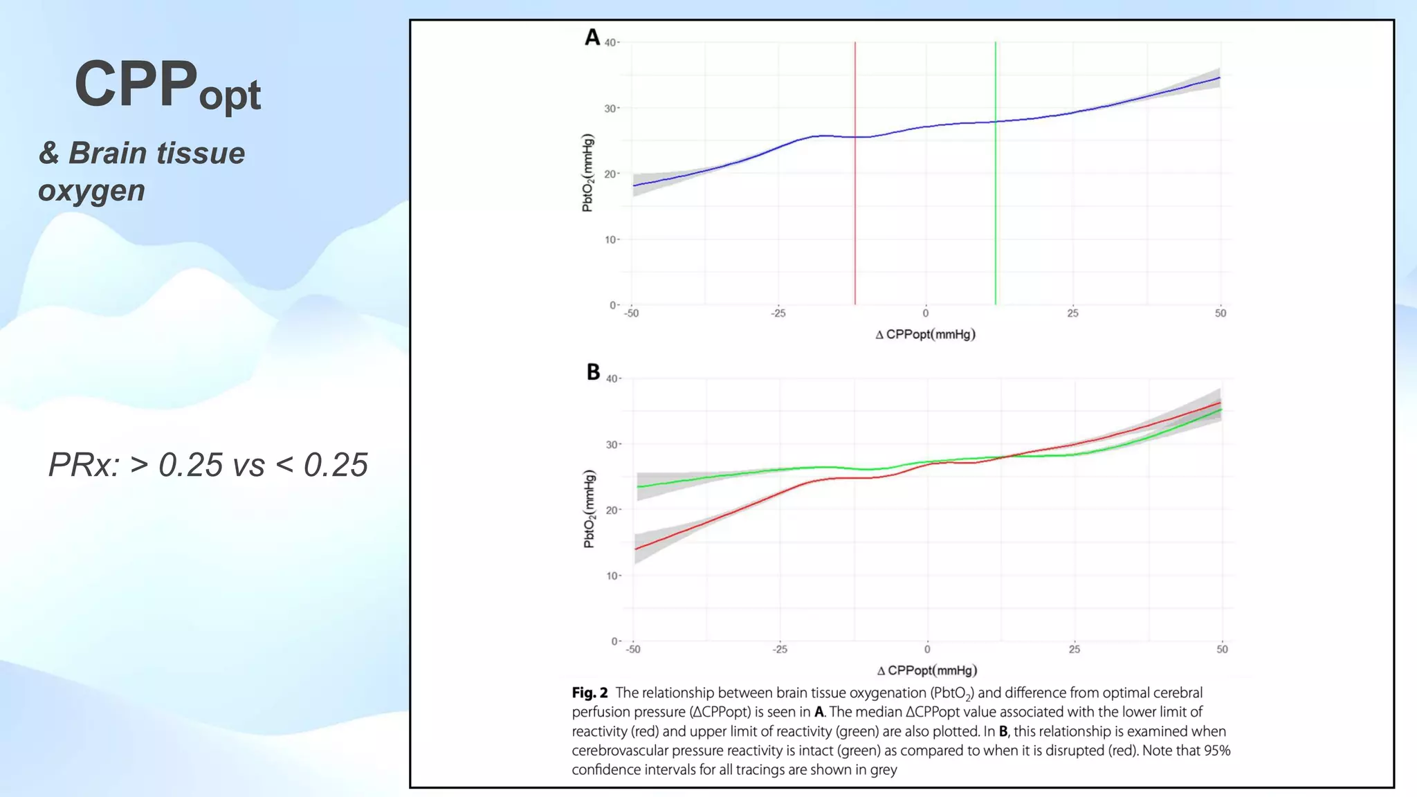 CPPopt
& Brain tissue
oxygen
PRx: > 0.25 vs < 0.25
 