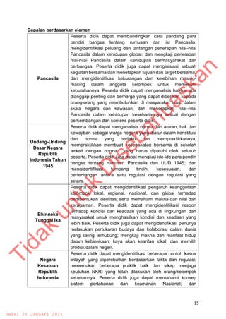 15
Capaian berdasarkan elemen
Pancasila
Peserta didik dapat membandingkan cara pandang para
pendiri bangsa tentang rumusan dan isi Pancasila;
mengidentifikasi peluang dan tantangan penerapan nilai-nilai
Pancasila dalam kehidupan global; dan mengkaji penerapan
niai-nilai Pancasila dalam kehidupan bermasyarakat dan
berbangsa. Peserta didik juga dapat menginisiasi sebuah
kegiatan bersama dan menetapkan tujuan dan target bersama;
dan mengidentifikasi kekurangan dan kelebihan masing-
masing dalam anggota kelompok untuk memenuhi
kebutuhannya. Peserta didik dapat menganalisis hal-hal apa
dianggap penting dan berharga yang dapat diberikan kepada
orang-orang yang membutuhkan di masyarakat luas, dalam
skala negara dan kawasan, dan menerapkan nilai-nilai
Pancasila dalam kehidupan kesehariannya sesuai dengan
perkembangan dan konteks peserta didik.
Undang-Undang
Dasar Negara
Republik
Indonesia Tahun
1945
Peserta didik dapat menganalisis norma dan aturan, hak dan
kewajiban sebagai warga negara yang diatur dalam konstitusi
dan norma yang berlaku dan mempraktikkannya,
mempraktikkan membuat kesepakatan bersama di sekolah
terkait dengan norma yang harus dipatuhi oleh seluruh
peserta. Peserta didik juga dapat mengkaji ide-ide para pendiri
bangsa tentang rumusan Pancasila dan UUD 1945; dan
mengidentifikasi tumpang tindih, kesesuaian, dan
pertentangan antara satu regulasi dengan regulasi yang
setara.
Bhinneka
Tunggal Ika
Peserta didik dapat mengidentifikasi pengaruh keanggotaan
kelompok lokal, regional, nasional, dan global terhadap
pembentukan identitas; serta memahami makna dan nilai dari
keragaman. Peserta didik dapat mengidentifikasi respon
terhadap kondisi dan keadaan yang ada di lingkungan dan
masyarakat untuk menghasilkan kondisi dan keadaan yang
lebih baik. Peserta didik juga dapat mengidentifikasi perlunya
melakukan pertukaran budaya dan kolaborasi dalam dunia
yang saling terhubung; mengkaji makna dan manfaat hidup
dalam kebinekaan, kaya akan kearifan lokal; dan memilih
produk dalam negeri.
Negara
Kesatuan
Republik
Indonesia
Peserta didik dapat mengidentifikasi beberapa contoh kasus
wilayah yang diperebutkan berdasarkan fakta dan regulasi;
menemukan beberapa praktik baik dan sikap menjaga
keutuhan NKRI yang telah dilakukan oleh orang/kelompok
sebelumnya. Peserta didik juga dapat memahami konsep
sistem pertahanan dan keamanan Nasional; dan
T
i
d
a
k
u
n
t
u
k
D
i
s
e
b
a
r
l
u
a
s
k
a
n
Versi 25 Januari 2021
 