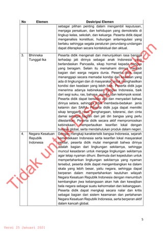 5
No Elemen Deskripsi Elemen
sebagai pilihan penting dalam mengambil keputusan,
menjaga persatuan, dan kehidupan yang demokratis di
lingkup kelas, sekolah, dan keluarga. Peserta didik dapat
menganalisis konstitusi, hubungan antarregulasi yang
berlaku sehingga segala peraturan perundang-undangan
dapat diterapkan secara kontekstual dan aktual.
3. Bhinneka
Tunggal Ika
Peserta didik mengenali dan menunjukkan rasa bangga
terhadap jati dirinya sebagai anak Indonesia yang
berlandaskan Pancasila, sikap hormat kepada bangsa
yang beragam. Selain itu memahami dirinya menjadi
bagian dari warga negara dunia. Peserta didik dapat
menanggapi secara memadai kondisi dan keadaan yang
ada di lingkungan dan di masyarakat untuk menghasilkan
kondisi dan keadaan yang lebih baik. Peserta didik juga
menerima adanya kebinekaan bangsa Indonesia, baik
dari segi suku, ras, bahasa, agama, dan kelompok sosial.
Peserta didik dapat bersikap adil dan menyadari bahwa
dirinya setara, sehingga tidak membeda-bedakan jenis
kelamin dan SARA. Peserta didik juga dapat memiliki
sikap tenggang rasa, penghargaan, toleransi, dan cinta
damai sebagai bagian dari jati diri bangsa yang perlu
dilestarikan. Peserta didik secara aktif mempromosikan
kebinekaan, mempertautkan kearifan lokal dengan
budaya global, serta mendahulukan produk dalam negeri.
4. Negara Kesatuan
Republik
Indonesia
Dengan mengkaji karakteristik bangsa Indonesia, sejarah
kemerdekaan Indonesia serta kearifan lokal masyarakat
sekitar, peserta didik mulai mengenali bahwa dirinya
adalah bagian dari lingkungan sekitarnya, sehingga
muncul kesadaran untuk menjaga lingkungan sekitarnya
agar tetap nyaman dihuni. Bermula dari kepedulian untuk
mempertahankan lingkungan sekitarnya yang nyaman
tersebut, peserta didik dapat mengembangkan ke dalam
skala yang lebih besar, yaitu negara, sehingga dapat
berperan dalam mempertahankan keutuhan wilayah
Negara Kesatuan Republik Indonesia dengan menumbuh
kembangkan jiwa kebangsaan akan hak dan kewajiban
bela negara sebagai suatu kehormatan dan kebanggaan.
Peserta didik dapat mengkaji secara nalar dan kritis
sebagai bagian dari sistem keamanan dan pertahanan
Negara Kesatuan Republik Indonesia, serta berperan aktif
dalam kancah global.
T
i
d
a
k
u
n
t
u
k
D
i
s
e
b
a
r
l
u
a
s
k
a
n
Versi 25 Januari 2021
 