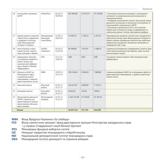Конституціоналізм
- 35 -
ФФН	 Фонд Фрідріха Науманна «За свободу»		
FCO	 Фонд стратегічних програм і фонд двосторонніх програм Міністерства закордонних справ
і у справах Співдружності націй Великої Британії	
IFES	 Міжнародна фундація виборчих систем		
GIZ	 Німецьке товариство міжнародного співробітництва		
NDI	 Національний демократичний інститут міжнародних справ		
IDEA	 Міжнародний інститут демократії та сприяння виборам		
№ Проект Донор Період Надходження
2017, UAH
Надходження
2017, USD
Надходження
2017, EUR
Цілі
16 Інституційна підтримка
ЦППР
USAID/Pact 01.10.17-
30.09.20
587 896,98 22 073,13 19 239,98 • Посилення залучення громадян то громадської
активності на національному, регіональному та
локальному рівнях.
• Розбудова національної коаліції організацій грома-
дянського суспільства та посилення інституційної та
організаційної спроможності ЦППР.
• Посилення спроможності ОГС в усіх регіонах
України для їх впливу на владу на державному та
локальному рівнях з метою прискорення реформ.
17 Адміністратегія: розвиток
стратегічного управління
в урядових інститутах
країн Вишеградської
четвірки та України
Міжнародний
Вишеград-
ський Фонд
12.09.17-
28.03.18
74 487,70 2 796,71 2 437,74 Популяризація концепції стратегічного управління в
публічному секторі країн Вишеградської четвірки та
Україні шляхом проведення тренінгів для публічних
управлінців, поширення навчальних матеріалів та
проведення кейс-стаді.
18 Конституційна скарга:
новий інститут захисту
прав громадян в Україні
USAID/
Chemonics
01.10.17-
31.03.18
48 300,00 1 813,47 1 580,70 Сприяння встановленню справедливого захисту прав
осіб в Конституційному Суді України через інститут
конституційної скарги.
19 Адвокаційна кампанія
на підтримку прийняття
нового закону про
національний референ-
дум в Україні. «Рятуйте
Референдум!»
IFES 15.12.17-
14.07.18
0,00 0,00 0,00 Скасування Закону України «Про всеукраїнський
референдум».
20 Діяльність ЦНАП як
інтегрованого офісу
та децентралізація
повноважень з надання
адміністративних послуг
ФФН 31.05.17-
15.11.17
238 336,83 8 948,58 7 800,00 Сприяння розбудові ЦНАП як інтегрованих офісів та
децентралізації повноважень з надання адміністра-
тивних послуг
21 Власниий внесок Власниий
внесок
01.01.17-
31.12.17
236 617,92 8 884,04 7 743,75
22 Благодійні внески Благодійні
внески
01.01.17-
31.12.17
6 063,02 227,64 198,42
23 Фінансування діяльності
ЦППР з проектів, що
адмініструються іншими
організаціями або доно-
рами напряму
Фінансування
напряму
01.01.17-
31.12.17
1 266 471,89 47 550,85 41 447,56
Всього 20 047 631 752 707 656 095
Бюджет
 