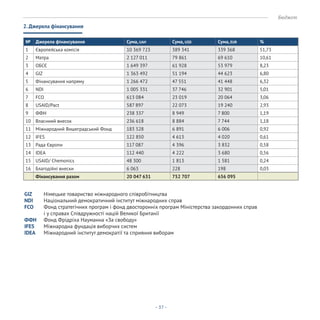 - 37 -
Бюджет
2. Джерела фінансування
GIZ	 Німецьке товариство міжнародного співробітництва							
NDI	 Національний демократичний інститут міжнародних справ						
FCO	 Фонд стратегічних програм і фонд двосторонніх програм Міністерства закордонних справ
	 і у справах Співдружності націй Великої Британії								
ФФН	 Фонд Фрідріха Науманна «За свободу»								
IFES	 Міжнародна фундація виборчих систем								
IDEA	 Міжнародний інститут демократії та сприяння виборам							
	
№ Джерела фінансування Сума, UAH Сума, USD Сума, EUR %
1 Європейська комісія 10 369 723 389 341 339 368 51,73
2 Матра 2 127 011 79 861 69 610 10,61
3 ОБСЄ 1 649 397 61 928 53 979 8,23
4 GIZ 1 363 492 51 194 44 623 6,80
5 Фінансування напряму 1 266 472 47 551 41 448 6,32
6 NDI 1 005 331 37 746 32 901 5,01
7 FCO 613 084 23 019 20 064 3,06
8 USAID/Pact 587 897 22 073 19 240 2,93
9 ФФН 238 337 8 949 7 800 1,19
10 Власниий внесок 236 618 8 884 7 744 1,18
11 Міжнародний Вишеградський Фонд 183 528 6 891 6 006 0,92
12 IFES 122 850 4 613 4 020 0,61
13 Рада Європи 117 087 4 396 3 832 0,58
14 IDEA 112 440 4 222 3 680 0,56
15 USAID/ Chemonics 48 300 1 813 1 581 0,24
16 Благодійні внески 6 063 228 198 0,03
Фінансування разом 20 047 631 752 707 656 095
 