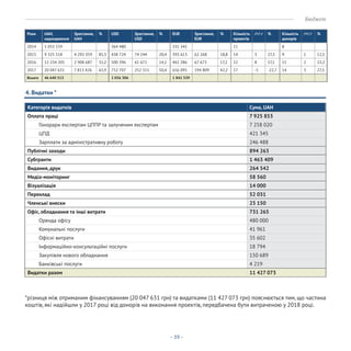 - 39 -
4. Видатки *
*різниця між отриманим фінансуванням (20 047 631 грн) та видатками (11 427 073 грн) пояснюється тим, що частина
коштів, які надійшли у 2017 році від донорів на виконання проектів, передбачена бути витраченою у 2018 році.
Бюджет
Категорія видатків Сума, UAH
Оплата праці 7 925 853
Гонорари експертам ЦППР та залученим експертам 7 258 020
ЦПД 421 345
Зарплати за адміністративну роботу 246 488
Публічні заходи 894 263
Субгранти 1 463 409
Видання, друк 264 542
Медіа-моніторинг 58 560
Візуалізація 14 000
Переклад 52 031
Членські внески 23 150
Офіс, обладнання та інші витрати 731 265
Оренда офісу 480 000
Комунальні послуги 41 961
Офісні витрати 35 602
Інформаційно-консультаційні послуги 18 794
Закупівля нового обладнання 150 689
Банківські послуги 4 219
Видатки разом 11 427 073
Роки UAH,
надходження
Зростання,
UAH
% USD Зростання,
USD
% EUR Зростання,
EUR
% Кількість
проектів
/+/-/ % Кількість
донорів
/+/-/ %
2014 5 033 159 364 480 331 345 11 8
2015 9 325 518 4 292 359 85,3 438 724 74 244 20,4 393 613 62 268 18,8 14 3 27,3 9 1 12,5
2016 12 234 205 2 908 687 31,2 500 396 61 672 14,1 461 286 67 673 17,2 22 8 57,1 11 2 22,2
2017 20 047 631 7 813 426 63,9 752 707 252 311 50,4 656 095 194 809 42,2 17 -5 -22,7 14 3 27,3
Всього 46 640 513 2 056 306 1 842 339
 
