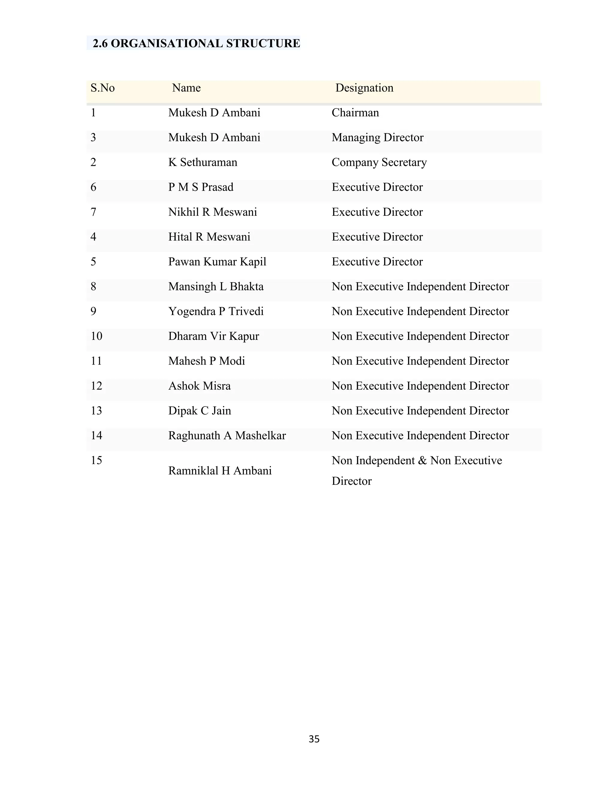 35 
2.6 ORGANISATIONAL STRUCTURE 
S.No Name Designation 
1 Mukesh D Ambani Chairman 
3 Mukesh D Ambani Managing Director 
2 K Sethuraman Company Secretary 
6 P M S Prasad Executive Director 
7 Nikhil R Meswani Executive Director 
4 Hital R Meswani Executive Director 
5 Pawan Kumar Kapil Executive Director 
8 Mansingh L Bhakta Non Executive Independent Director 
9 Yogendra P Trivedi Non Executive Independent Director 
10 Dharam Vir Kapur Non Executive Independent Director 
11 Mahesh P Modi Non Executive Independent Director 
12 Ashok Misra Non Executive Independent Director 
13 Dipak C Jain Non Executive Independent Director 
14 Raghunath A Mashelkar Non Executive Independent Director 
15 
Ramniklal H Ambani 
Non Independent & Non Executive 
Director 
 