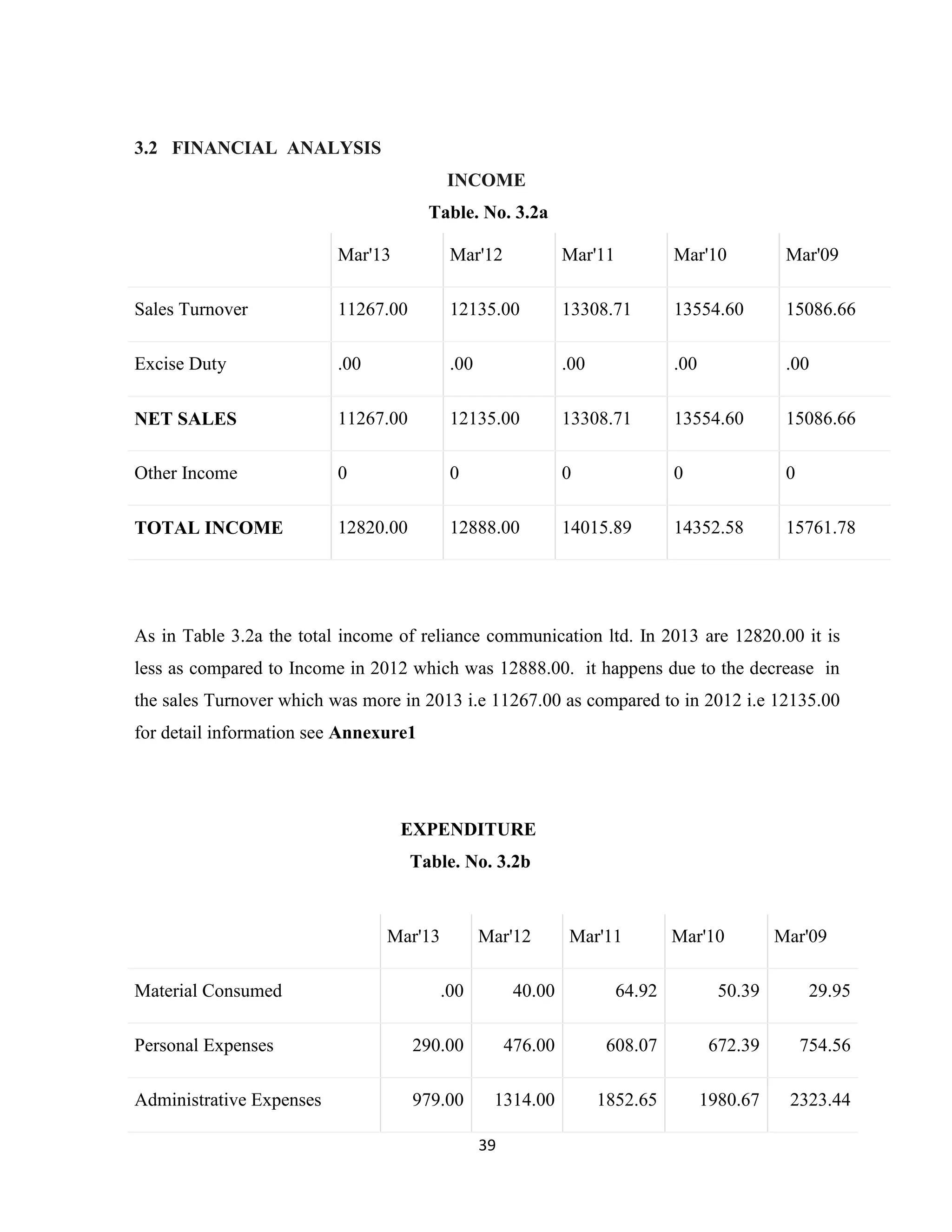 39 
3.2 FINANCIAL ANALYSIS 
INCOME 
Table. No. 3.2a 
Mar'13 Mar'12 Mar'11 Mar'10 Mar'09 
Sales Turnover 11267.00 12135.00 13308.71 13554.60 15086.66 
Excise Duty .00 .00 .00 .00 .00 
NET SALES 11267.00 12135.00 13308.71 13554.60 15086.66 
Other Income 0 0 0 0 0 
TOTAL INCOME 12820.00 12888.00 14015.89 14352.58 15761.78 
As in Table 3.2a the total income of reliance communication ltd. In 2013 are 12820.00 it is 
less as compared to Income in 2012 which was 12888.00. it happens due to the decrease in 
the sales Turnover which was more in 2013 i.e 11267.00 as compared to in 2012 i.e 12135.00 
for detail information see Annexure1 
EXPENDITURE 
Table. No. 3.2b 
Mar'13 Mar'12 Mar'11 Mar'10 Mar'09 
Material Consumed .00 40.00 64.92 50.39 29.95 
Personal Expenses 290.00 476.00 608.07 672.39 754.56 
Administrative Expenses 979.00 1314.00 1852.65 1980.67 2323.44 
 