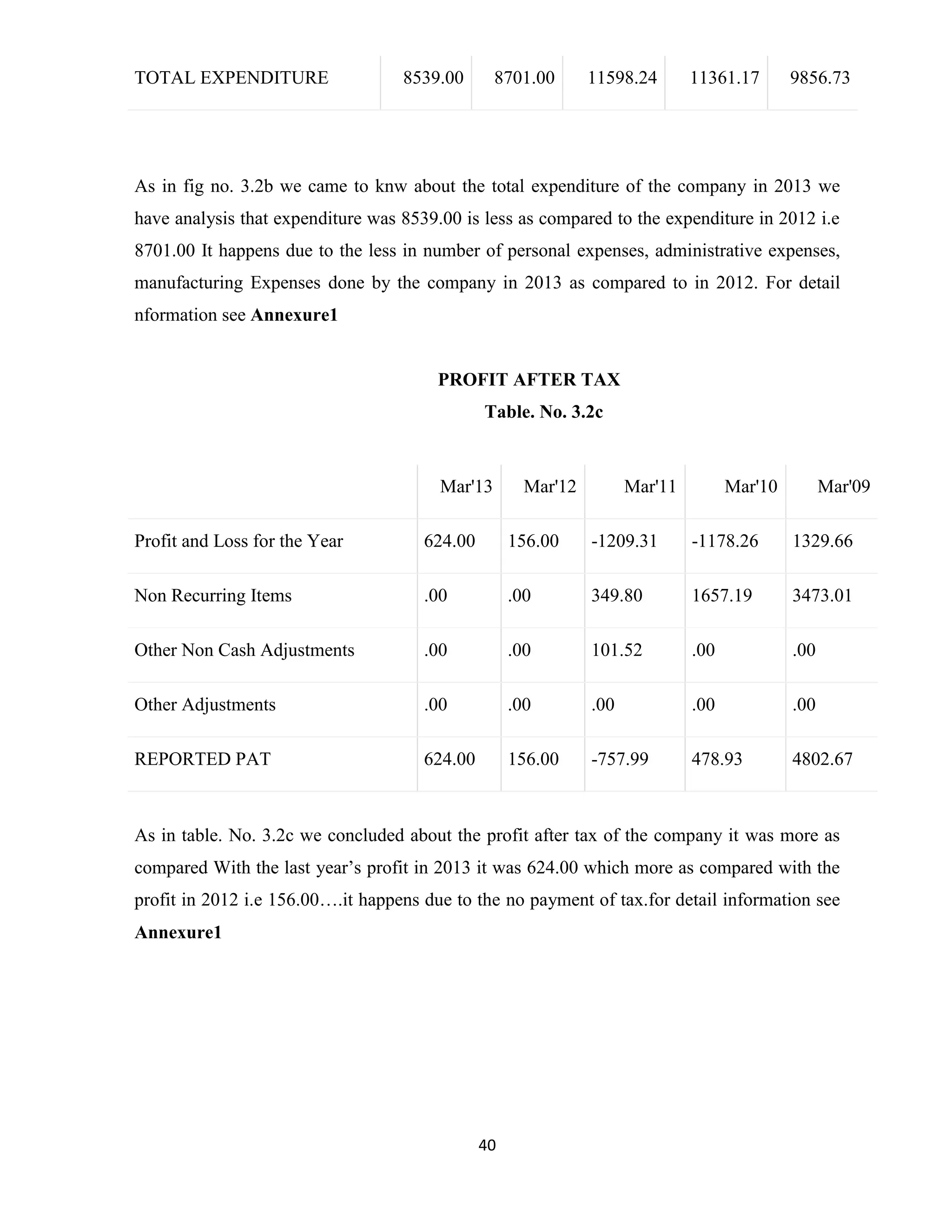 TOTAL EXPENDITURE 8539.00 8701.00 11598.24 11361.17 9856.73 
As in fig no. 3.2b we came to knw about the total expenditure of the company in 2013 we 
have analysis that expenditure was 8539.00 is less as compared to the expenditure in 2012 i.e 
8701.00 It happens due to the less in number of personal expenses, administrative expenses, 
manufacturing Expenses done by the company in 2013 as compared to in 2012. For detail 
nformation see Annexure1 
PROFIT AFTER TAX 
Table. No. 3.2c 
Mar'13 Mar'12 Mar'11 Mar'10 Mar'09 
Profit and Loss for the Year 624.00 156.00 -1209.31 -1178.26 1329.66 
Non Recurring Items .00 .00 349.80 1657.19 3473.01 
Other Non Cash Adjustments .00 .00 101.52 .00 .00 
Other Adjustments .00 .00 .00 .00 .00 
REPORTED PAT 624.00 156.00 -757.99 478.93 4802.67 
As in table. No. 3.2c we concluded about the profit after tax of the company it was more as 
compared With the last year’s profit in 2013 it was 624.00 which more as compared with the 
profit in 2012 i.e 156.00….it happens due to the no payment of tax.for detail information see 
Annexure1 
40 
 