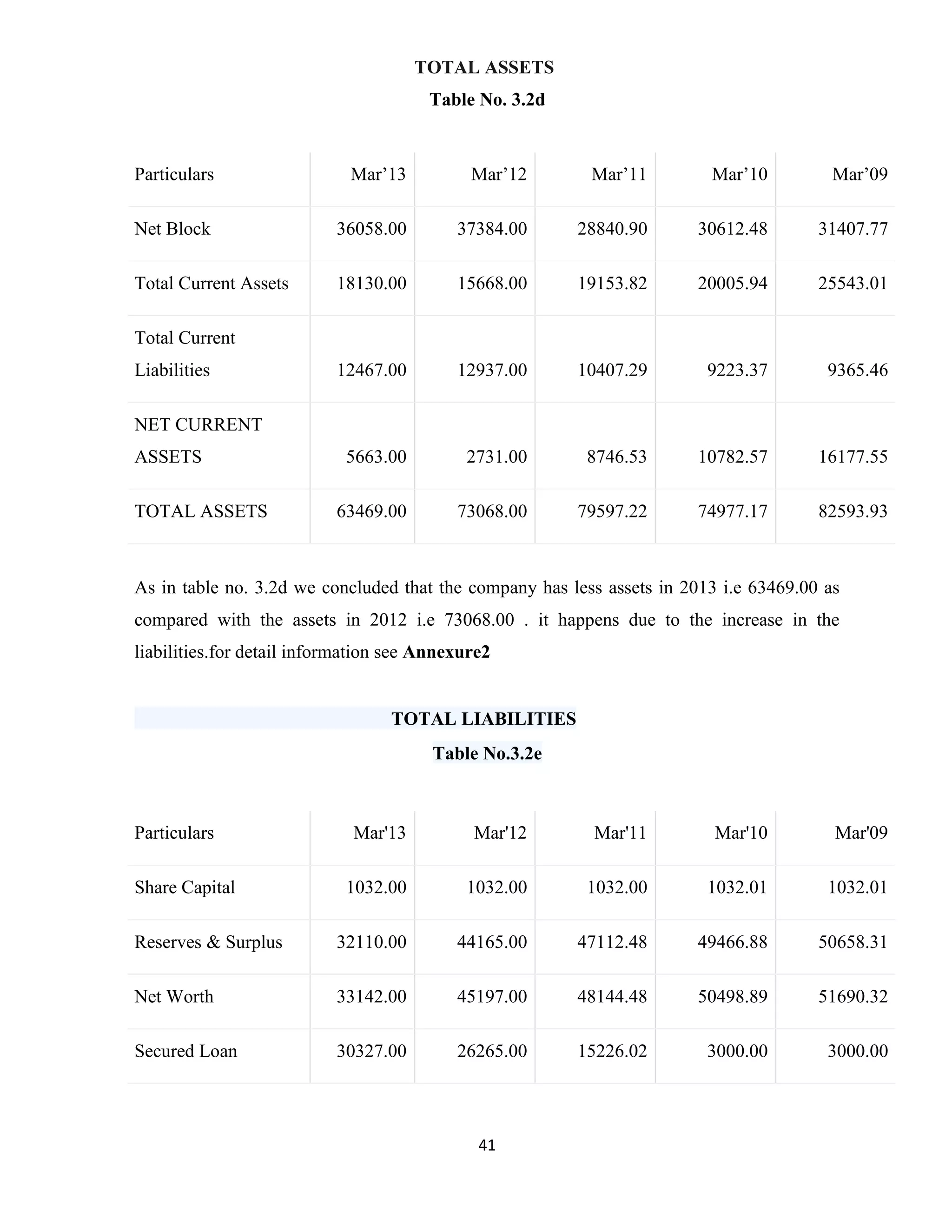 TOTAL ASSETS 
Table No. 3.2d 
Particulars M a r ’ 1 3 Mar’12 Mar’11 Mar’10 Mar’09 
Net Block 36058.00 37384.00 28840.90 30612.48 31407.77 
Total Current Assets 18130.00 15668.00 19153.82 20005.94 25543.01 
Total Current 
Liabilities 12467.00 12937.00 10407.29 9223.37 9365.46 
NET CURRENT 
ASSETS 5663.00 2731.00 8746.53 10782.57 16177.55 
TOTAL ASSETS 63469.00 73068.00 79597.22 74977.17 82593.93 
As in table no. 3.2d we concluded that the company has less assets in 2013 i.e 63469.00 as 
compared with the assets in 2012 i.e 73068.00 . it happens due to the increase in the 
liabilities.for detail information see Annexure2 
TOTAL LIABILITIES 
Table No.3.2e 
Particulars M a r ' 1 3 Mar'12 Mar'11 Mar'10 Mar'09 
Share Capital 1032.00 1032.00 1032.00 1032.01 1032.01 
Reserves & Surplus 32110.00 44165.00 47112.48 49466.88 50658.31 
Net Worth 33142.00 45197.00 48144.48 50498.89 51690.32 
Secured Loan 30327.00 26265.00 15226.02 3000.00 3000.00 
41 
 