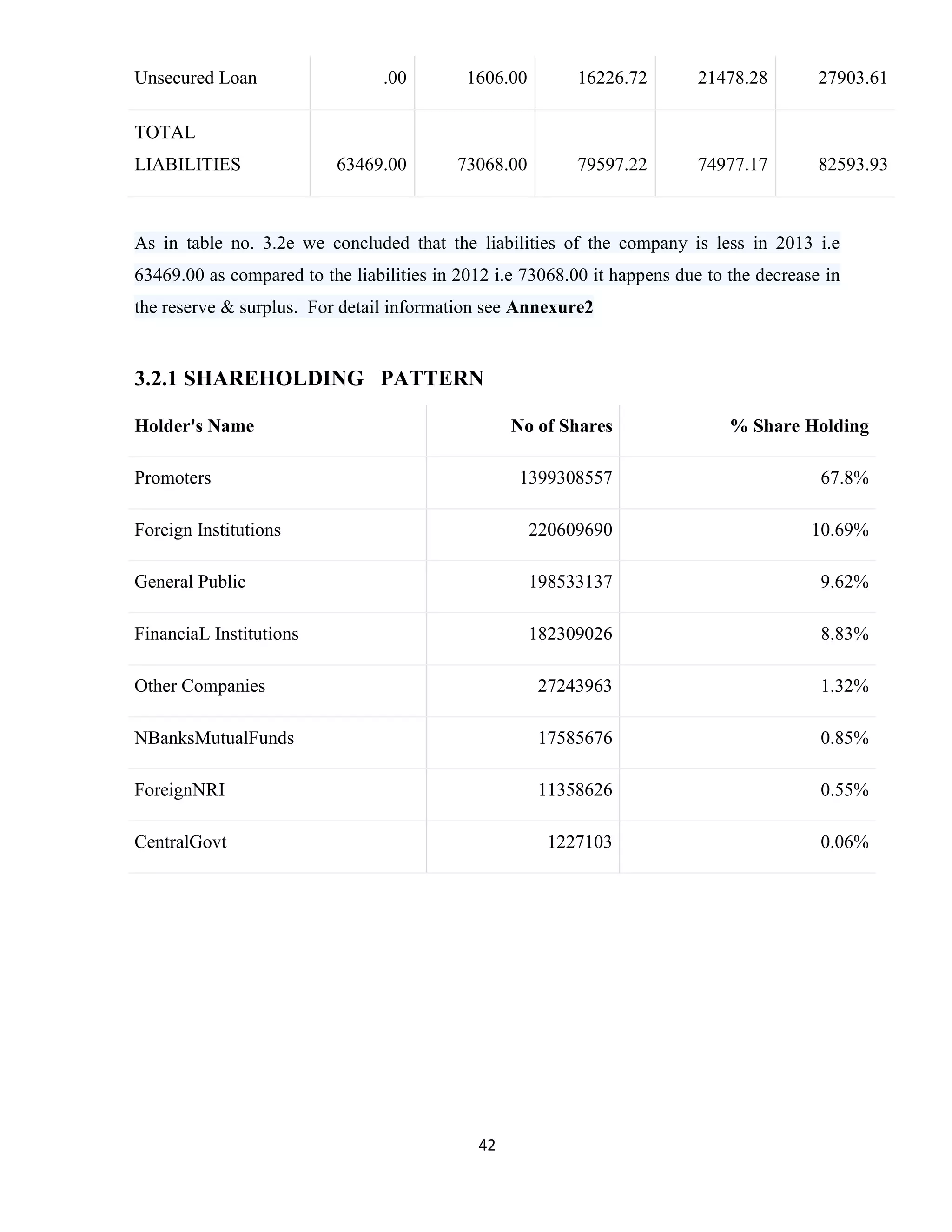 Unsecured Loan .00 1606.00 16226.72 21478.28 27903.61 
TOTAL 
LIABILITIES 63469.00 73068.00 79597.22 74977.17 82593.93 
As in table no. 3.2e we concluded that the liabilities of the company is less in 2013 i.e 
63469.00 as compared to the liabilities in 2012 i.e 73068.00 it happens due to the decrease in 
the reserve & surplus. For detail information see Annexure2 
3.2.1 SHAREHOLDING PATTERN 
Holder's Name No of Shares % Share Holding 
Promoters 1399308557 67.8% 
Foreign Institutions 220609690 10.69% 
General Public 198533137 9.62% 
FinanciaL Institutions 182309026 8.83% 
Other Companies 27243963 1.32% 
NBanksMutualFunds 17585676 0.85% 
ForeignNRI 11358626 0.55% 
CentralGovt 1227103 0.06% 
42 
 