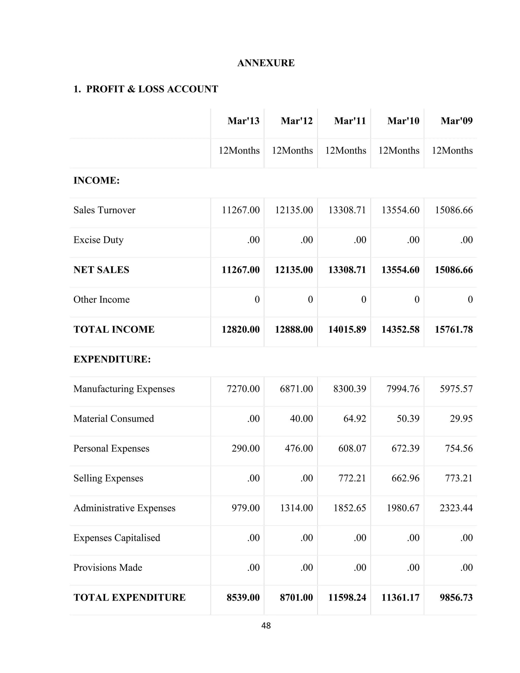 ANNEXURE 
48 
1. PROFIT & LOSS ACCOUNT 
Mar'13 Mar'12 Mar'11 Mar'10 Mar'09 
12Months 12Months 12Months 12Months 12Months 
INCOME: 
Sales Turnover 11267.00 12135.00 13308.71 13554.60 15086.66 
Excise Duty .00 .00 .00 .00 .00 
NET SALES 11267.00 12135.00 13308.71 13554.60 15086.66 
Other Income 0 0 0 0 0 
TOTAL INCOME 12820.00 12888.00 14015.89 14352.58 15761.78 
EXPENDITURE: 
Manufacturing Expenses 7270.00 6871.00 8300.39 7994.76 5975.57 
Material Consumed .00 40.00 64.92 50.39 29.95 
Personal Expenses 290.00 476.00 608.07 672.39 754.56 
Selling Expenses .00 .00 772.21 662.96 773.21 
Administrative Expenses 979.00 1314.00 1852.65 1980.67 2323.44 
Expenses Capitalised .00 .00 .00 .00 .00 
Provisions Made .00 .00 .00 .00 .00 
TOTAL EXPENDITURE 8539.00 8701.00 11598.24 11361.17 9856.73 
 