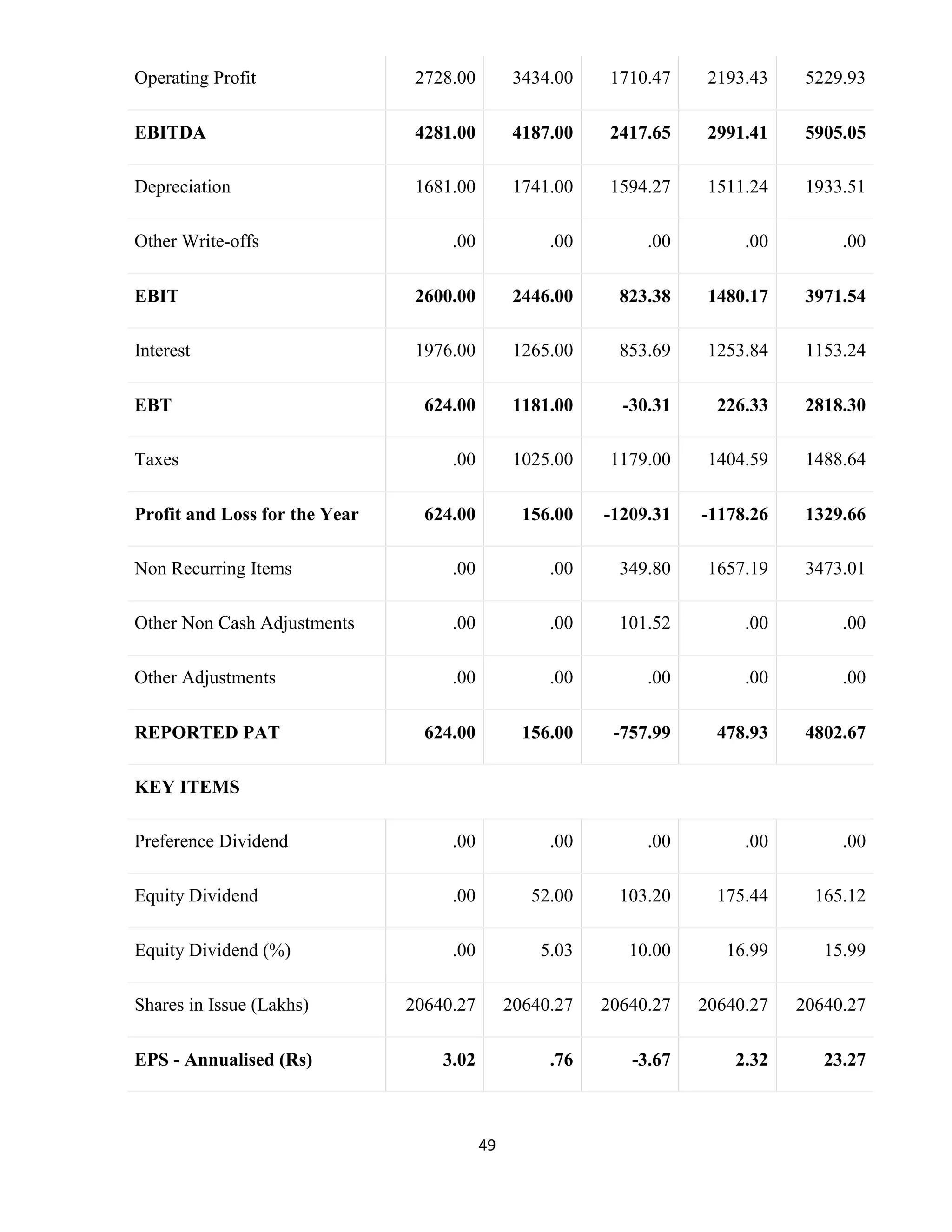 Operating Profit 2728.00 3434.00 1710.47 2193.43 5229.93 
EBITDA 4281.00 4187.00 2417.65 2991.41 5905.05 
Depreciation 1681.00 1741.00 1594.27 1511.24 1933.51 
Other Write-offs .00 .00 .00 .00 .00 
EBIT 2600.00 2446.00 823.38 1480.17 3971.54 
Interest 1976.00 1265.00 853.69 1253.84 1153.24 
EBT 624.00 1181.00 -30.31 226.33 2818.30 
Taxes .00 1025.00 1179.00 1404.59 1488.64 
Profit and Loss for the Year 624.00 156.00 -1209.31 -1178.26 1329.66 
Non Recurring Items .00 .00 349.80 1657.19 3473.01 
Other Non Cash Adjustments .00 .00 101.52 .00 .00 
Other Adjustments .00 .00 .00 .00 .00 
REPORTED PAT 624.00 156.00 -757.99 478.93 4802.67 
49 
KEY ITEMS 
Preference Dividend .00 .00 .00 .00 .00 
Equity Dividend .00 52.00 103.20 175.44 165.12 
Equity Dividend (%) .00 5.03 10.00 16.99 15.99 
Shares in Issue (Lakhs) 20640.27 20640.27 20640.27 20640.27 20640.27 
EPS - Annualised (Rs) 3.02 .76 -3.67 2.32 23.27 
 