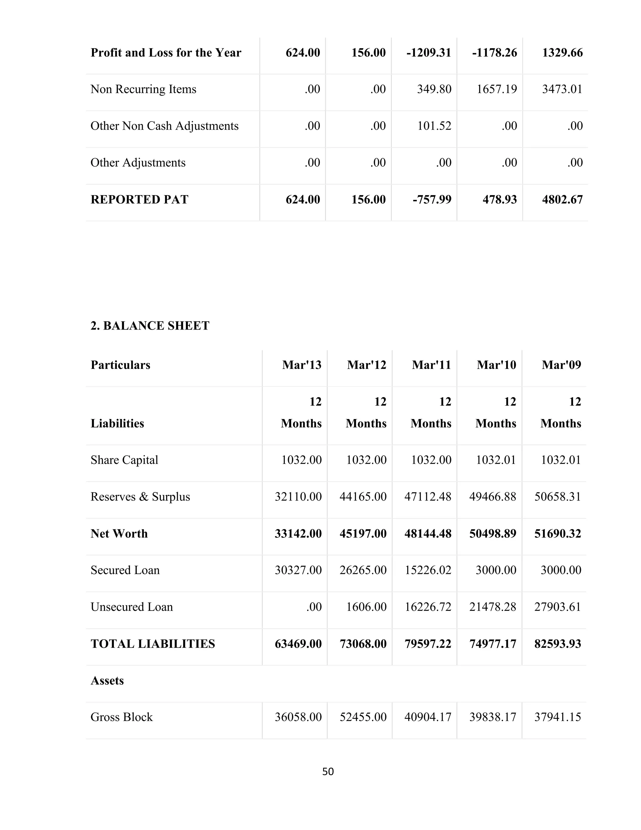 Profit and Loss for the Year 624.00 156.00 -1209.31 -1178.26 1329.66 
Non Recurring Items .00 .00 349.80 1657.19 3473.01 
Other Non Cash Adjustments .00 .00 101.52 .00 .00 
Other Adjustments .00 .00 .00 .00 .00 
REPORTED PAT 624.00 156.00 -757.99 478.93 4802.67 
50 
2. BALANCE SHEET 
Particulars Mar'13 Mar'12 Mar'11 Mar'10 Mar'09 
Liabilities 
12 
Months 
12 
Months 
12 
Months 
12 
Months 
12 
Months 
Share Capital 1032.00 1032.00 1032.00 1032.01 1032.01 
Reserves & Surplus 32110.00 44165.00 47112.48 49466.88 50658.31 
Net Worth 33142.00 45197.00 48144.48 50498.89 51690.32 
Secured Loan 30327.00 26265.00 15226.02 3000.00 3000.00 
Unsecured Loan .00 1606.00 16226.72 21478.28 27903.61 
TOTAL LIABILITIES 63469.00 73068.00 79597.22 74977.17 82593.93 
Assets 
Gross Block 36058.00 52455.00 40904.17 39838.17 37941.15 
 