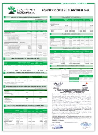 COMPTES SOCIAUX AU 31 DÉCEMBRE 2016
COMMUNICATION FINANCIÈRE
Exercice du 01-01-2016 au 31-12-2016
Exercice du 01-01-2016 au 31-12-2016
Exercice du 01-01-2016 au 31-12-2016
Exercice du 01-01-2016 au 31-12-2016
Exercice du 01-01-2016 au 31-12-2016
TABLEAU DE FINANCEMENT DE L'EXERCICE 2016
TABLEAU DES IMMOBILOSATIONS AUTRES QUE FINANCIERES
ENGAGEMENTS FINANCIERS RECUS OU DONNES HORS OPERATIONS DE CREDIT-BAIL 2016
TABLEAU DES TITRES DE PARTICIPATION 2016
TABLEAU DES SURETES REELLES DONNEES OU RECUES 2016
D’expolitation Financières Non courantes D’expolitation Financières Non courantes
1. Provisions pour dépréciation de l'actif immobilisé 8!003!175,00 8!003!175,00
2. Provisions réglementées
3. Provisons durables pour risques et charges
SOUS TOTAL (A) 8!003!175,00 8!003!175,00
4. Provisions pour dépréciation de l'actif circulant (hors trésorerie) 12!387!421,65 6!154!503,25 4!614!629,33 13!927!295,57
5. Autres Provisions pour risques et charge 562!576,23 2!502!837,36 562!576,23 2!502!837,36
6. Provisions pour dépréciation des comptes de trésorerie
SOUS TOTAL (B) 12!949!997,88 6!154!503,25 2!502!837,36 4!614!629,33 562!576,23 16!430!132,93
TOTAL (A+B) 20!953!172,88 6!154!503,25 2!502!837,36 4!614!629,33 562!576,23 24!433!307,93
TABLEAU DES PROVISIONS
Exercice du 01-01-2016 au 31-12-2016
N A T U R E
MONTANT DEBUT
EXERCICE
DOTATIONS REPRISES
MONTANT FIN
EXERCICE
Date de clôture Situation nette Résultat net
1 2 3 4 5 6 7 8 9
AIMM. SARL LABORATOIRE 9!164!290,62 87,33 8!003!175,00 44!759!421,38 31/12/13 3!562!428,63
TOTAL 9!164!290,62 87,33 8!003!175,00 44!759!421,38 0,00 3!562!428,63 0,00
TABLEAU 11: TABLEAU DES TITRES DE PARTICIPATION
Exercice du 01-01-2016 au 31-12-2016
Raison sociale
de la société
émettrice
Secteur d’acticité Capital social
Participation au
capital en %
Prix d’acquisition
global
Valeur nette
comptable
Extrait des derniers états de synthèse de la société
émettrice Produits inscrits au
C.P.C de l’exercice
Sûretés données NEANT NEANT NEANT NEANT NEANT
Sûretés données NEANT NEANT NEANT NEANT NEANT
ETAT B8: TABLEAU DES SURETES REELLES DONNEES OU RECUES
Exercice du 01-01-2016 au 31-12-2016
TIERS CREDITEURS OU TIERS DEBITEURS
Montant couvert par la
sûreté
Nature (1)
Date et lieu
d'inscription (2)
Objet (3)
Valeur comptable
nette de la sûreté
donnée au 31.12.13
(1) Gage : 1 - Hypothèque : 2 - Nantissement : 3 - Warrant : 4 - Autres : 5 - (à préciser)
(2) Préciser si la sûreté est donnée au profit d'entreprises ou de personnes tierces (sûretés données)
(entreprises liées, associés, membres du personnel)
(3) Préciser si la sûreté reçue par l'entreprise provient de personnes tierces autres que le débiteur (sûretés reçues)
Exercice du 01-01-2016 au 31-12-2016
ENGAGEMENTS DONNES Montants Exercice Montants Exercice Précédent
• Avals et cautions
• Engagements en matière de pensions de retraites et
obligations similaires NEANT NEANT
• Autres engagements donnés
TOTAL (1)
(1) Dont engagements à l'égard d'entreprises liées NEANT NEANT
....................................................................................
ENGAGEMENTS RECUS Montants Exercice Montants Exercice Précédent
• Avals et cautions
ATW/BMCI/BMCE: NEANT NEANT
• Autres engagements reçus
ATW/BMCI/BMCE:
• Découverts et facilités de caisse NEANT NEANT
• Escompte commercial
• Crédit moyen terme
TOTAL
ETAT B9: ENGAGEMENTS FINANCIERS RECUS OU DONNES HORS OPERATIONS DE CREDIT-BAIL
IMMOBILISATION EN NON-VALEURS 32!559!974,81 14!179!849,25 18!380!125,56
Frais préliminaires 3!219!436,35 3!219!436,35
Charges à répartir sur plusieurs exercices 29!340!538,46 10!960!412,90 18!380!125,56
Primes de remboursement obligations
IMMOBILISATIONS INCORPORELLES 12!929!715,51 1!721!966,98 1!699!285,17 1!699!285,17 14!651!682,49
Immob. En recherche et développement
Brevets, marques, droits et valeurs similaires 10!976!030,34 1!721!966,98 1!699!285,17 14!397!282,49
Fonds commercial
Autres immobilisations incorporelles 1!953!685,17 1!699!285,17 254!400,00
IMMOBILISATIONS CORPORELLES 387!373!538,45 7!364!718,19 2!474!238,48 664!551,47 2!474!238,48 394!073!705,17
Terrains 7!170!780,00 7!170!780,00
Constructions 154!835!454,07 1!354!473,20 156!189!927,27
Installat. Techniques, matériel et outillage 209!693!230,65 5!214!110,99 2!330!788,47 664!551,47 216!573!578,64
Matériel de transport 1!781!558,26 1!781!558,26
Mobilier, matériel bureau et aménagements 11!292!344,99 685!434,00 143!450,01 12!121!229,00
Immobilisations corporelles diverses
Immobilisations corporelles en cours 2!600!170,48 110!700,00 2!474!238,48 236!632,00
Matériel informatique Existe (DGI)
TABLEAU DES IMMOBILISATIONS AUTRES QUE FINANCIERES
Exercice du 01-01-2016 au 31-12-2016
AUGMENTATION DIMINUTION
N A T U R E
MONTANT BRUT
DEBUT EXERCICE
MONTANT BRUT FIN
EXERCICE
Acquisition
Production par
l’entreprise pour
elle-même
Virement Cession Retrait Virement
TABLEAU DES PROVISIONS 2016
TABLEAU DES CREANCES 2016
TABLEAU DES DETTES 2016
ETAT DES CHANGEMENTS DE METHODES 2016
Exercice du 01-01-2016 au 31-12-2016
NATURE DES CHANGEMENTS
JUSTIFICATION DU
CHANGEMENT
INFLUANCE DES CHANGEMENTS SUR LA SITUATION FINACIERE ET LES RESULTATS
I. Changements affectant les méthodes
d'évaluation
NEANT NEANT
La lecture du haut du CPC montre une baisse de la marge brute sur ventes en l’état de 72%.
Or, comme il a été expliqué plus haut, des médicaments importés sous licence ont été
reclassés du poste ‘Marchandises’ au poste ‘Produits Semi Finis / Finis’, après passage au SAP.
En neutralisant cet impact, et en recalculant les ventes, les achats revendus de marchandises
(hormis le reclassement SAP), nous constaterions une augmentation de la marge de 47 Mn en
2015 pour atteindre 52 Mn en 2016, ce qui constitue une augmentation de 12%. Aussi, le taux
de marge aurait en moyenne de 30%, avec une diminution non significative due
essentiellement à l’augmentation du cours de change.
ETAT DES CHANGEMENTS DE METHODES
Reclassement des produits
importés sous licence du
poste 'Marchandises' au
poste 'Produits Semi
Finis/Finis' à partir de janvier
2016,car ils subissent un
étiquetage au sein de
l'usine.
II. Changements affectant les régles de
présentation
Plus d'un an Moins d'un an
Echues et non
recouvrées
Montants en
Devises
Montants sur l'Etat
et Organismes
Publics
Montants sur les
Entreprises liées
Montants
Représentés par
Effets
De l'Actif Immobilisé 300!634,67 300!634,67
- Prêts immobilisés
- Autres créances financières 300!634,67 300!634,67
De l’actif circulant 238!207!440,49 217!792!235,45 20!415!205,04 2!130!379,28 22!908!864,30 4!468!919,88 4!959!930,68
- Fournisseurs débiteurs avances et acomptes 11!820!288,67 11!820!288,67
- Clients et comptes rattachés 210!580!808,44 193!159!900,33 17!420!908,11 14!277!174,33 4!959!930,68
- Personnel 412!411,54 412!411,54
- Etat 8!631!689,97 8!631!689,97 8!631!689,97
- Comptes d’associés
- Autres débiteurs 4!987!076,96 1!992!780,03 2!994!296,93 2!130!379,28 4!468!919,88
- Compte de régularisation actif 1!775!164,91 1!775!164,91
T O T A U X 238!508!075,16 218!092!870,12 20!415!205,04 2!130!379,28 22!908!864,30 4!468!919,88 4!959!930,68
Créances Total
Analyse par Échéance Autres Analyses
ETAT B6: TABLEAU DES CREANCES
Plus d'un an Moins d'un an
Echues et
non payées
Montants en
Devises
Montants sur l'Etat
et Organismes
Publics
Montants sur les
Entreprises liées
Montants
Représentés par
Effets
DE FINANCEMENT
- Emprunts obligataires
- Autres dettes de financement
DU PASSIF CIRCULANT 171!615!945,20 171!615!945,20 33!449!580,99 84!376!743,09 23!875!214,60 2!146!088,29
- Fournisseurs et comptes rattachés 140!424!223,55 140!424!223,55 30!177!783,22 78!356!238,61 18!430!632,95 2!146!088,29
- Clients créditeurs, avances et acomptes 584!621,36 584!621,36 39!448,62
- Personnel 12!113!969,91 12!113!969,91
- Organismes sociaux 4!517!881,34 4!517!881,34
- Etat 7!564!625,71 7!564!625,71
- Comptes d'associés
- Autres créanciers 6!389!986,55 6!389!986,55 3!271!797,77 5!981!055,86 5!444!581,65
- Comptes de régularisation - Passif 20!636,78 20!636,78
T O T A U X 171!615!945,20 171!615!945,20 33!449!580,99 84!376!743,09 23!875!214,60 2!146!088,29
Dettes Total
Analyse par Échéance Autres Analyses
ETAT B7: TABLEAU DES DETTES
Emplois Ressources
b a c d
Financement permanent 315!697!985,57 397!480!337,51 81!782!351,94
Moins actif immobilisé 107!694!984,79 120!655!651,63 12!960!666,84
= FONDS DE ROULEMENT FONCTIONNEL (1-2) (A) 208!003!000,78 276!824!685,88 68!821!685,10
Actif circulant 338!736!482,86 282!501!596,13 56!234!886,73
Moins Passif circulant 175!653!783,04 130!204!443,22 45!449!339,82
= BESOINS DE FINANCEMENT GLOBAL (4-5) (B) 163!082!699,82 152!297!152,91 10!785!546,91
TRESORERIE NETTE (ACTIF -PASSIF) A - B 44!920!300,96 124!527!532,97 79!607!232,01
Emplois Ressources Emplois Ressources
I. RESSOURCES STABLES DE L'EXERCICE
AUTOFINANCEMENT (A) 59!620!625,11 39!154!009,36
+ Capacité d'autofinancement 109!379!374,89 119!154!009,36
- Distributions de bénéfices 169!000!000,00 80!000!000,00
CESSIONS ET REDUCTIONS D'IMMOBILISATIONS (B) 65!624,16 7!237,35
+ Cessions d'immobilisations incorporelles
+ Cessions d'immobilisations corporelles 65!624,16 7!237,35
+ Cessions d'immobilisations financières
+ Récupérations sur créances immobilisées
AUGMENTATIONS DES CAPITAUX PROPRES ET ASSIMILES ©
+ Augmentations de capital, apports
+ Subvention d'investissement
AUGMENTATION DES DETTES DE FINANCEMENT (D)| (nettes de primes de
remboursement)
TOTAL I. RESSOURCES STABLES (A+B+C+D) 59!555!000,95 39!161!246,71
II.EMPLOIS STABLES DE L'EXERCICE
ACQUISITIONS ET AUGMENTATIONS D'IMMOBILISATIONS (E ) 9!266!684,15 14!478!086,86
+ Acquisitions d'immobilisations incorporelles 1!721!965,96 1!777!208,90
+ Acquisitions d'immobilisations corporelles 7!364!718,19 12!677!877,96
+ Acquisitions d'immobilisations financières 180!000,00 23!000,00
+ Augmentation des créances immobilisées
REMBOURSEMENT DES CAPITAUX PROPRES (F)
REMBOURSEMENT DES DETTES DE FINANCEMENT (G)
EMPLOIS EN NON VALEURS (H) 514!734,84
TOTAL II. EMPLOIS STABLES (E+F+G+H) 9!266!684,15 14!992!821,70
III. VARIATION DU BESOIN DE FINANCEMENT GLOBAL (B.F.G.) 10!785!546,91 61!766!570,17
IV. VARIATION DE LA TRESORERIE 79!607!232,01 85!934!995,18
TOTAL GENERAL 79!607!232,01 79!607!232,01 100!927!816,88 100!927!816,88
Tableau de financement de l'exercice
Exercice
Exercice
précédent
Exercice a - b
II.EMPLOIS ET RESSOURCES
Exercice Exercice Précédent
Synthése des masses du bilan
I. SYNTHESES DES MASSES DU BILAN
 