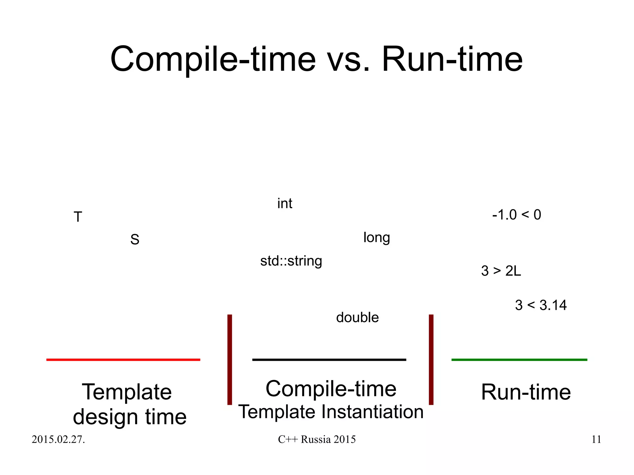 2015.02.27. C++ Russia 2015 11
Compile-time vs. Run-time
Run-timeCompile-time
Template Instantiation
3 > 2L
3 < 3.14
-1.0 < 0
int
std::string
double
long
T
S
Template
design time
 