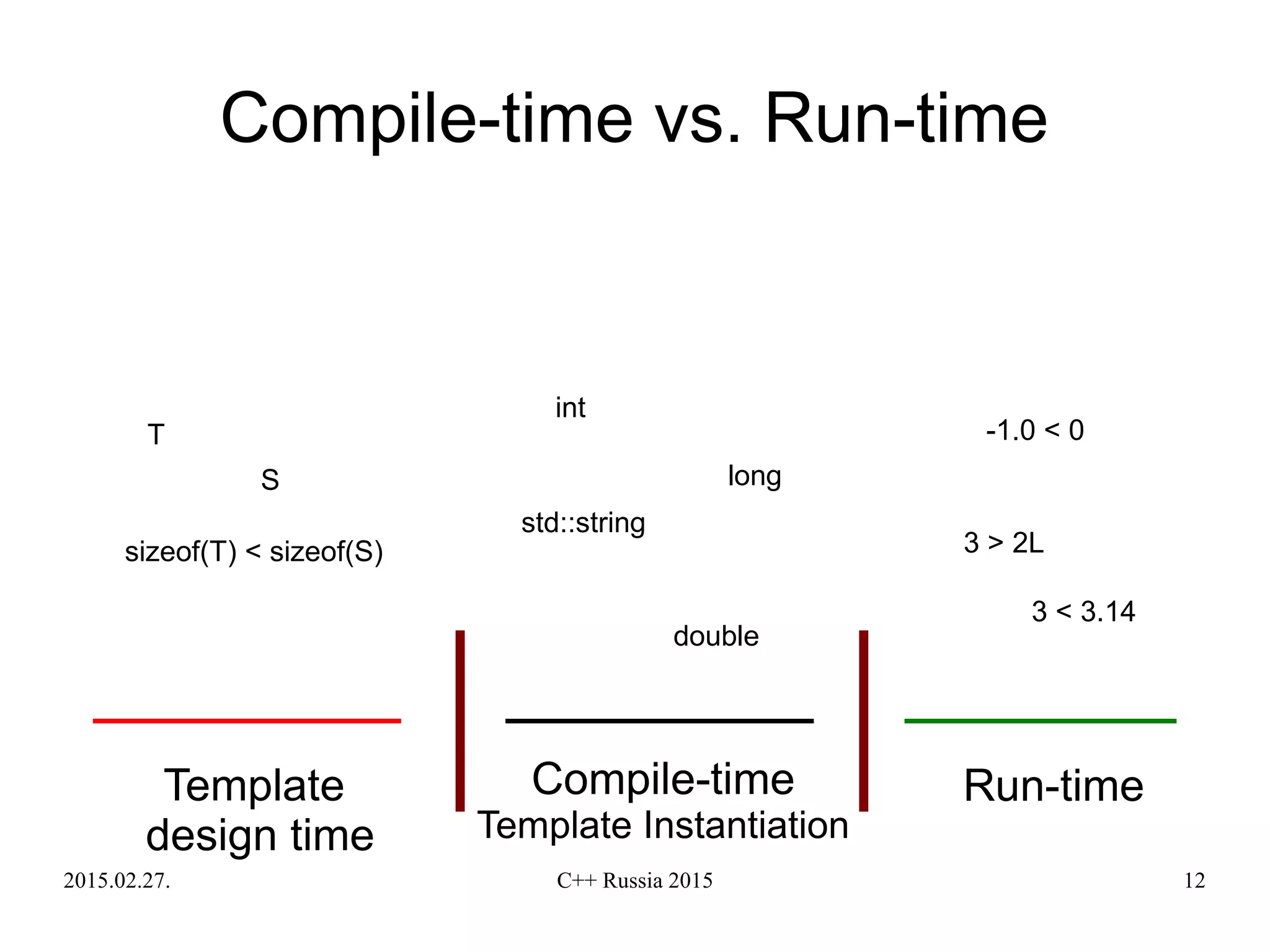 2015.02.27. C++ Russia 2015 12
Compile-time vs. Run-time
Run-time
3 > 2L
3 < 3.14
-1.0 < 0
int
std::string
double
long
T
S
sizeof(T) < sizeof(S)
Template
design time
Compile-time
Template Instantiation
 