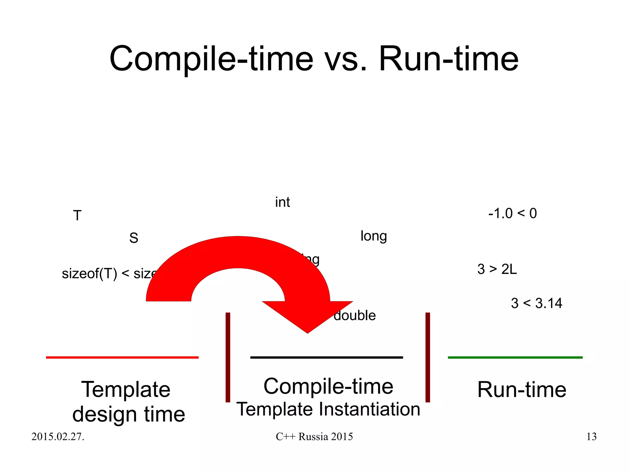 2015.02.27. C++ Russia 2015 13
Compile-time vs. Run-time
Run-time
3 > 2L
3 < 3.14
-1.0 < 0
int
std::string
double
long
T
S
sizeof(T) < sizeof(S)
Template
design time
Compile-time
Template Instantiation
 