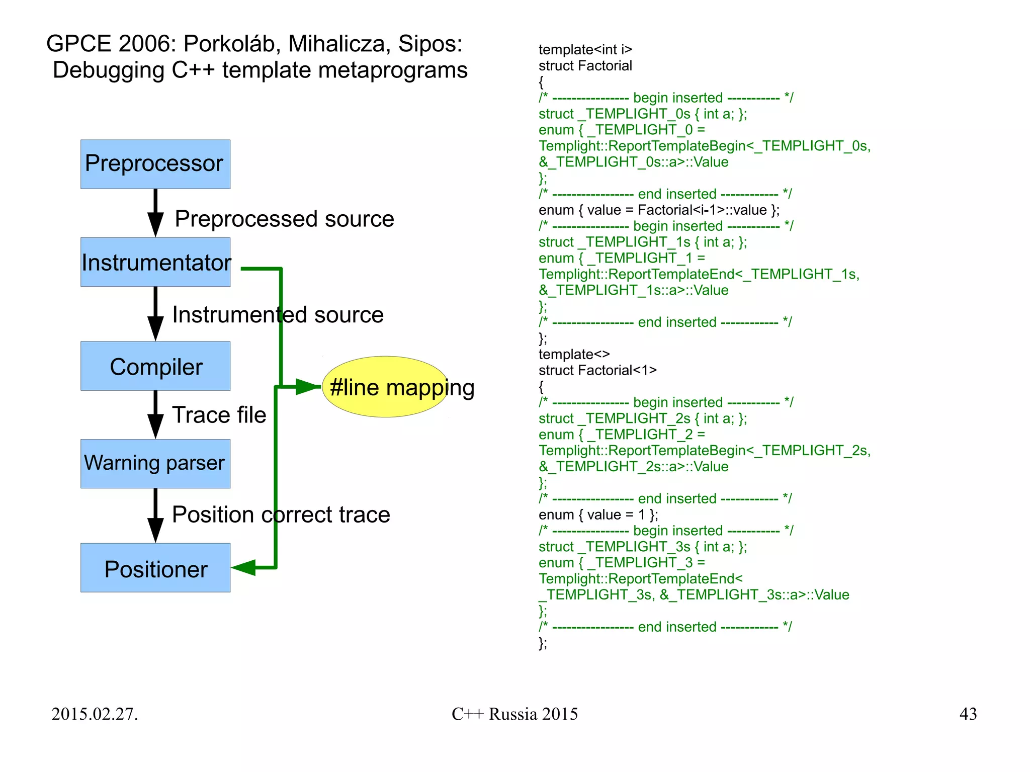2015.02.27. C++ Russia 2015 43
Preprocessor
Instrumentator
Compiler
Warning parser
Positioner
#line mapping
Trace file
Position correct trace
Instrumented source
Preprocessed source
template<int i>
struct Factorial
{
/* ---------------- begin inserted ----------- */
struct _TEMPLIGHT_0s { int a; };
enum { _TEMPLIGHT_0 =
Templight::ReportTemplateBegin<_TEMPLIGHT_0s,
&_TEMPLIGHT_0s::a>::Value
};
/* ----------------- end inserted ------------ */
enum { value = Factorial<i-1>::value };
/* ---------------- begin inserted ----------- */
struct _TEMPLIGHT_1s { int a; };
enum { _TEMPLIGHT_1 =
Templight::ReportTemplateEnd<_TEMPLIGHT_1s,
&_TEMPLIGHT_1s::a>::Value
};
/* ----------------- end inserted ------------ */
};
template<>
struct Factorial<1>
{
/* ---------------- begin inserted ----------- */
struct _TEMPLIGHT_2s { int a; };
enum { _TEMPLIGHT_2 =
Templight::ReportTemplateBegin<_TEMPLIGHT_2s,
&_TEMPLIGHT_2s::a>::Value
};
/* ----------------- end inserted ------------ */
enum { value = 1 };
/* ---------------- begin inserted ----------- */
struct _TEMPLIGHT_3s { int a; };
enum { _TEMPLIGHT_3 =
Templight::ReportTemplateEnd<
_TEMPLIGHT_3s, &_TEMPLIGHT_3s::a>::Value
};
/* ----------------- end inserted ------------ */
};
GPCE 2006: Porkoláb, Mihalicza, Sipos:
Debugging C++ template metaprograms
 