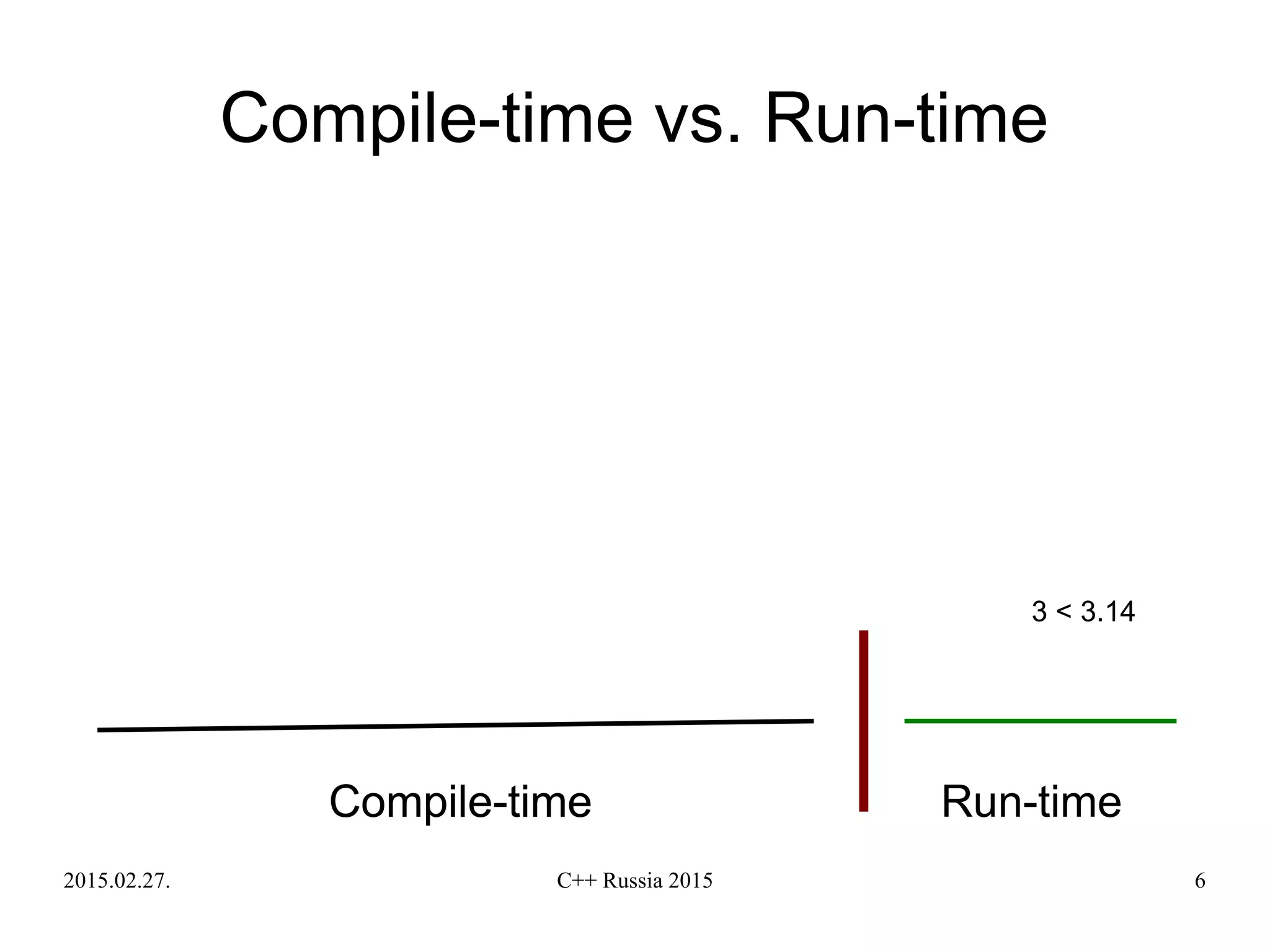 2015.02.27. C++ Russia 2015 6
Compile-time vs. Run-time
Compile-time Run-timeCompile-time
3 < 3.14
 