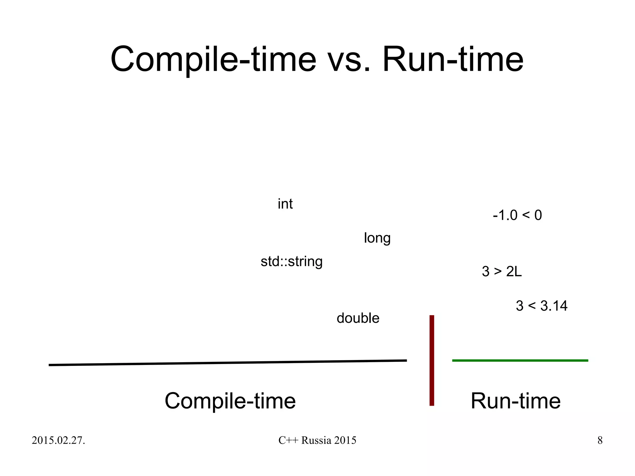 2015.02.27. C++ Russia 2015 8
Compile-time vs. Run-time
Compile-time Run-timeCompile-time
3 > 2L
3 < 3.14
-1.0 < 0
int
std::string
double
long
 