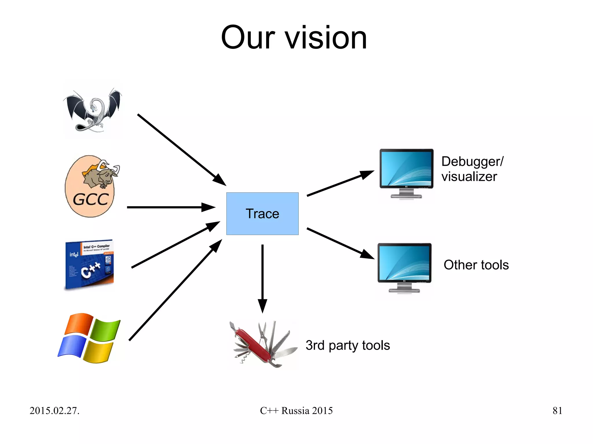 2015.02.27. C++ Russia 2015 81
Our vision
Trace
3rd party tools
Debugger/
visualizer
Other tools
 