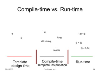 2015.02.27. C++ Russia 2015 11
Compile-time vs. Run-time
Run-timeCompile-time
Template Instantiation
3 > 2L
3 < 3.14
-1.0 < 0
int
std::string
double
long
T
S
Template
design time
 