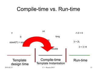 2015.02.27. C++ Russia 2015 13
Compile-time vs. Run-time
Run-time
3 > 2L
3 < 3.14
-1.0 < 0
int
std::string
double
long
T
S
sizeof(T) < sizeof(S)
Template
design time
Compile-time
Template Instantiation
 