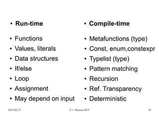 2015.02.27. C++ Russia 2015 19
● Functions
● Values, literals
● Data structures
● If/else
● Loop
● Assignment
● May depend on input
● Metafunctions (type)
● Const, enum,constexpr
● Typelist (type)
● Pattern matching
● Recursion
● Ref. Transparency
● Deterministic
● Run-time ● Compile-time
 