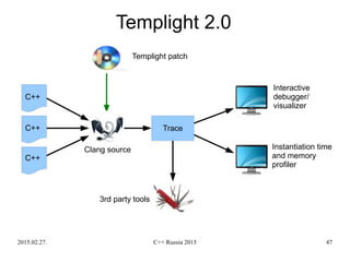 2015.02.27. C++ Russia 2015 47
Templight 2.0
Trace
C++
C++
C++
Templight patch
3rd party tools
Clang source
Interactive
debugger/
visualizer
Instantiation time
and memory
profiler
 