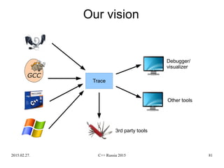 2015.02.27. C++ Russia 2015 81
Our vision
Trace
3rd party tools
Debugger/
visualizer
Other tools
 