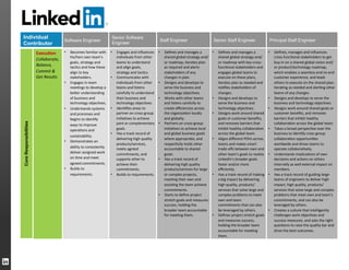 Individual
Contributor
Software Engineer
Senior Software
Engineer
Staff Engineer Senior Staff Engineer Principal Staff Engineer
CoreResponsibilities
Execu.on	
  
Collaborate,	
  
Balance,	
  
Commit	
  &	
  
Get	
  Results	
  
•  Becomes	
  familiar	
  with	
  
his/hers	
  own	
  team’s	
  
goals,	
  strategy	
  and	
  
tac:cs	
  and	
  how	
  these	
  
align	
  to	
  key	
  
stakeholders.	
  
•  Engages	
  in	
  team	
  
mee:ngs	
  to	
  develop	
  a	
  
beRer	
  understanding	
  
of	
  business	
  and	
  
technology	
  objec:ves.	
  
•  Understands	
  systems	
  
and	
  processes	
  and	
  
begins	
  to	
  iden:fy	
  
ways	
  to	
  improve	
  
opera:ons	
  and	
  
sustainability.	
  
•  Demonstrates	
  an	
  
ability	
  to	
  consistently	
  
deliver	
  assigned	
  work	
  
on	
  :me	
  and	
  meet	
  
agreed	
  commitments.	
  
•  Builds	
  to	
  
requirements.	
  
•  Engages	
  and	
  inﬂuences	
  
individuals	
  from	
  other	
  
teams	
  to	
  understand	
  
and	
  align	
  goals,	
  
strategy	
  and	
  tac:cs.	
  
•  Communicates	
  with	
  
individuals	
  from	
  other	
  
teams	
  and	
  listens	
  
carefully	
  to	
  understand	
  
their	
  business	
  and	
  
technology	
  objec:ves.	
  
•  Iden:ﬁes	
  areas	
  to	
  
partner	
  on	
  cross-­‐group	
  
ini:a:ves	
  to	
  achieve	
  
joint	
  or	
  complementary	
  
goals.	
  
•  Has	
  a	
  track	
  record	
  of	
  
delivering	
  high	
  quality	
  
products/services,	
  
meets	
  agreed	
  
commitments,	
  and	
  
supports	
  other	
  to	
  
achieve	
  their	
  
commitments.	
  
•  Builds	
  to	
  requirements.	
  
•  Deﬁnes	
  and	
  manages	
  a	
  
shared	
  global	
  strategy	
  and/
or	
  roadmap,	
  iterates	
  plan	
  
as	
  required	
  and	
  alerts	
  
stakeholders	
  of	
  any	
  
changes	
  in	
  plan.	
  
•  Designs	
  and	
  develops	
  to	
  
serve	
  the	
  business	
  and	
  
technology	
  objec:ves.	
  
•  Works	
  with	
  other	
  teams	
  
and	
  listens	
  carefully	
  to	
  
create	
  eﬃciencies	
  across	
  
the	
  organiza:on	
  locally	
  
and	
  globally.	
  
•  Partners	
  on	
  cross-­‐group	
  
ini:a:ves	
  to	
  achieve	
  local	
  
and	
  global	
  business	
  goals	
  
where	
  appropriate,	
  and	
  
respecKully	
  holds	
  other	
  
accountable	
  to	
  shared	
  
goals.	
  
•  Has	
  a	
  track	
  record	
  of	
  
delivering	
  high	
  quality	
  
products/services	
  for	
  large	
  
or	
  complex	
  projects,	
  
mee:ng	
  their	
  own	
  and	
  
assis:ng	
  the	
  team	
  achieve	
  
commitments.	
  
•  Starts	
  to	
  deﬁne	
  project	
  
stretch	
  goals	
  and	
  measures	
  
success,	
  holding	
  the	
  
broader	
  team	
  accountable	
  
for	
  mee:ng	
  them.	
  
•  Deﬁnes	
  and	
  manages	
  a	
  
shared	
  global	
  strategy	
  and/
or	
  roadmap	
  with	
  key	
  cross-­‐
func:onal	
  stakeholders	
  and	
  
engages	
  global	
  teams	
  to	
  
execute	
  on	
  these	
  plans,	
  
iterates	
  plan	
  as	
  needed	
  and	
  
no:ﬁes	
  stakeholders	
  of	
  
changes.	
  
•  Designs	
  and	
  develops	
  to	
  
serve	
  the	
  business	
  and	
  
technology	
  objec:ves.	
  
•  Designs	
  work	
  around	
  shared	
  
goals	
  or	
  customer	
  beneﬁts,	
  
and	
  removes	
  barriers	
  that	
  
inhibit	
  healthy	
  collabora:on	
  
across	
  the	
  global	
  team.	
  
•  Aligns	
  diﬀerent	
  POVs	
  across	
  
teams	
  and	
  makes	
  smart	
  
trade-­‐oﬀs	
  between	
  own	
  and	
  
other	
  team’s	
  goals	
  to	
  realize	
  
LinkedIn’s	
  broader	
  goals	
  
faster	
  and/or	
  more	
  
eﬃciently.	
  
•  Has	
  a	
  track	
  record	
  of	
  making	
  
a	
  big	
  impact	
  by	
  delivering	
  
high	
  quality,	
  products/
services	
  that	
  solve	
  large	
  and	
  
complex	
  problems	
  to	
  meet	
  
own	
  and	
  team	
  
commitments	
  that	
  can	
  also	
  
be	
  leveraged	
  by	
  others.	
  
•  Deﬁnes	
  project	
  stretch	
  goals	
  
and	
  measures	
  success,	
  
holding	
  the	
  broader	
  team	
  
accountable	
  for	
  mee:ng	
  
them.	
  
•  Deﬁnes,	
  manages	
  and	
  inﬂuences	
  
cross-­‐func:onal	
  stakeholders	
  to	
  get	
  
buy-­‐in	
  on	
  a	
  shared	
  global	
  vision	
  and/
or	
  product/technology	
  roadmap,	
  
which	
  enables	
  a	
  seamless	
  end-­‐to-­‐end	
  
customer	
  experience,	
  and	
  leads	
  
others	
  to	
  execute	
  on	
  the	
  shared	
  plan,	
  
itera:ng	
  as	
  needed	
  and	
  aler:ng	
  other	
  
teams	
  of	
  any	
  changes.	
  
•  Designs	
  and	
  develops	
  to	
  serve	
  the	
  
business	
  and	
  technology	
  objec:ves.	
  
•  Designs	
  work	
  around	
  shared	
  goals	
  or	
  
customer	
  beneﬁts,	
  and	
  removes	
  
barriers	
  that	
  inhibit	
  healthy	
  
collabora:on	
  across	
  the	
  global	
  team.	
  
•  Takes	
  a	
  broad	
  perspec:ve	
  over	
  the	
  
business	
  to	
  iden:fy	
  cross-­‐group	
  
collabora:on	
  opportuni:es	
  
worldwide	
  and	
  drives	
  teams	
  to	
  
operate	
  collabora:vely.	
  
•  Understands	
  implica:ons	
  of	
  own	
  
decisions	
  and	
  ac:ons	
  on	
  others	
  
internally	
  as	
  well	
  external	
  impact	
  on	
  
members.	
  
•  Has	
  a	
  track	
  record	
  of	
  guiding	
  large	
  
teams	
  of	
  engineers	
  to	
  deliver	
  high	
  
impact,	
  high	
  quality,	
  products/
services	
  that	
  solve	
  large	
  and	
  complex	
  
problems	
  that	
  meet	
  own	
  and	
  team’s	
  
commitments,	
  and	
  can	
  also	
  be	
  
leveraged	
  by	
  others.	
  
•  Creates	
  a	
  culture	
  that	
  intelligently	
  
challenges	
  work	
  objec:ves	
  and	
  
success	
  measures,	
  and	
  asks	
  the	
  right	
  
ques:ons	
  to	
  raise	
  the	
  quality	
  bar	
  and	
  
drive	
  the	
  best	
  outcomes.	
  
 