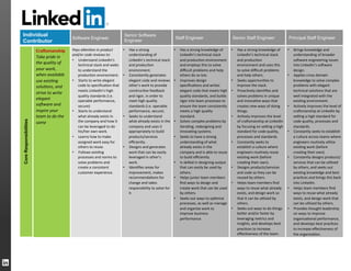 Individual
Contributor
Software Engineer
Senior Software
Engineer
Staff Engineer Senior Staff Engineer Principal Staff Engineer
CoreResponsibilities
Cra2smanship	
  
Take	
  pride	
  in	
  
the	
  quality	
  of	
  
your	
  work,	
  
when	
  available	
  
use	
  exisCng	
  
soluCons,	
  and	
  
strive	
  to	
  write	
  
elegant	
  
soDware	
  and	
  
inspire	
  your	
  
team	
  to	
  do	
  the	
  
same	
  	
  
Pays	
  aFenCon	
  in	
  product	
  
and/or	
  code	
  reviews	
  to:	
  
•  Understand	
  LinkedIn’s	
  
technical	
  stack	
  and	
  seeks	
  
to	
  understand	
  the	
  
produc:on	
  environment.	
  	
  
•  Starts	
  to	
  write	
  elegant	
  
code	
  to	
  speciﬁca:on	
  that	
  
meets	
  LinkedIn’s	
  high	
  
quality	
  standards	
  (i.e.	
  
operable	
  performance,	
  
secure)	
  
•  Starts	
  to	
  understand	
  
what	
  already	
  exists	
  in	
  
the	
  company	
  and	
  how	
  it	
  
can	
  be	
  leveraged	
  to	
  do	
  
his/her	
  own	
  work.	
  
•  Learns	
  how	
  to	
  make	
  
assigned	
  work	
  easy	
  for	
  
others	
  to	
  reuse.	
  
•  Follows	
  exis:ng	
  
processes	
  and	
  norms	
  to	
  
solve	
  problems	
  and	
  
create	
  a	
  consistent	
  
customer	
  experience.	
  
•  Has	
  a	
  strong	
  
understanding	
  of	
  
LinkedIn’s	
  technical	
  stack	
  
and	
  produc:on	
  
environment.	
  
•  Consistently	
  generates	
  
elegant	
  code	
  and	
  reviews	
  
other’s	
  work	
  to	
  provide	
  
construc:ve	
  feedback	
  
and	
  rigor,	
  in	
  order	
  to	
  
meet	
  high	
  quality	
  
standards	
  (i.e.	
  operable	
  
performance,	
  secure).	
  
•  Seeks	
  to	
  understand	
  
what	
  already	
  exists	
  in	
  the	
  
company	
  and	
  uses	
  it	
  
appropriately	
  to	
  build	
  
products/services	
  
eﬃciently.	
  
•  Designs	
  and	
  generates	
  
work	
  that	
  can	
  be	
  easily	
  
leveraged	
  in	
  other’s	
  
work.	
  
•  Iden:ﬁes	
  areas	
  for	
  
improvement,	
  makes	
  
recommenda:ons	
  for	
  
change	
  and	
  takes	
  
responsibility	
  to	
  solve	
  for	
  
it.	
  	
  	
  
•  Has	
  a	
  strong	
  knowledge	
  of	
  
LinkedIn’s	
  technical	
  stack	
  
and	
  produc:on	
  environment	
  
and	
  employs	
  this	
  to	
  solve	
  
diﬃcult	
  problems	
  and	
  help	
  
others	
  do	
  so	
  too.	
  
•  Improves	
  design	
  
speciﬁca:ons	
  and	
  writes	
  
elegant	
  code	
  that	
  meets	
  high	
  
quality	
  standards,	
  and	
  builds	
  
rigor	
  into	
  team	
  processes	
  to	
  
ensure	
  the	
  team	
  consistently	
  
meets	
  a	
  high	
  quality	
  
standard.	
  
•  Solves	
  complex	
  problems	
  by	
  
itera:ng,	
  redesigning	
  and	
  
innova:ng	
  systems.	
  
•  Seeks	
  to	
  have	
  a	
  strong	
  
understanding	
  of	
  what	
  
already	
  exists	
  in	
  the	
  
company	
  and	
  is	
  able	
  to	
  reuse	
  
to	
  build	
  eﬃciently.	
  
•  Is	
  skilled	
  in	
  designing	
  output	
  
that	
  can	
  easily	
  be	
  used	
  by	
  
others.	
  
•  Helps	
  junior	
  team	
  members	
  
ﬁnd	
  ways	
  to	
  design	
  and	
  
create	
  work	
  that	
  can	
  be	
  used	
  
by	
  others.	
  
•  Seeks	
  out	
  ways	
  to	
  op:mize	
  
processes,	
  as	
  well	
  as	
  manage	
  
and	
  organize	
  work	
  to	
  
improve	
  business	
  
performance.	
  
•  Has	
  a	
  strong	
  knowledge	
  of	
  
LinkedIn’s	
  technical	
  stack	
  
and	
  produc:on	
  
environment	
  and	
  uses	
  this	
  
to	
  solve	
  diﬃcult	
  problems	
  
and	
  help	
  others.	
  	
  
•  Seeks	
  opportuni:es	
  to	
  
improve	
  the	
  stack.	
  
•  Proac:vely	
  iden:ﬁes	
  and	
  
solves	
  problems	
  in	
  unique	
  
and	
  innova:ve	
  ways	
  that	
  
creates	
  new	
  ways	
  of	
  doing	
  
things.	
  
•  Ac:vely	
  improves	
  the	
  level	
  
of	
  cra[smanship	
  at	
  LinkedIn	
  
by	
  focusing	
  on	
  seng	
  a	
  high	
  
standard	
  for	
  code	
  quality,	
  
processes	
  and	
  standards.	
  
•  Constantly	
  seeks	
  to	
  
establish	
  a	
  culture	
  where	
  
engineers	
  rou:nely	
  reuse	
  
exis:ng	
  work	
  (before	
  
crea:ng	
  their	
  own).	
  
•  Designs	
  products/services	
  
and	
  code	
  so	
  they	
  can	
  be	
  
reused	
  by	
  others.	
  
•  Helps	
  team	
  members	
  ﬁnd	
  
ways	
  to	
  reuse	
  what	
  already	
  
exists,	
  and	
  design	
  work	
  so	
  
that	
  it	
  can	
  be	
  u:lized	
  by	
  
others.	
  
•  Seeks	
  out	
  ways	
  to	
  do	
  things	
  
beRer	
  and/or	
  faster	
  by	
  
leveraging	
  metrics	
  and	
  
insights,	
  and	
  develops	
  best	
  
prac:ces	
  to	
  increase	
  
eﬀec:veness	
  of	
  the	
  team.	
  
•  Brings	
  knowledge	
  and	
  
understanding	
  of	
  broader	
  
so[ware	
  engineering	
  issues	
  
into	
  LinkedIn’s	
  so[ware	
  
design.	
  
•  Applies	
  cross	
  domain	
  
knowledge	
  to	
  solve	
  complex	
  
problems	
  with	
  elegant	
  
technical	
  solu:ons	
  that	
  are	
  
well	
  integrated	
  with	
  the	
  
exis:ng	
  environment.	
  	
  
•  Ac:vely	
  improves	
  the	
  level	
  of	
  
cra[smanship	
  at	
  LinkedIn	
  by	
  
seng	
  a	
  high	
  standard	
  for	
  
code	
  quality,	
  processes	
  and	
  
standards.	
  
•  Constantly	
  seeks	
  to	
  establish	
  
a	
  culture	
  across	
  teams	
  where	
  
engineers	
  rou:nely	
  u:lize	
  
exis:ng	
  work	
  (before	
  
crea:ng	
  their	
  own).	
  
•  Constantly	
  designs	
  products/
services	
  that	
  can	
  be	
  u:lized	
  
by	
  others,	
  and	
  seeks	
  out	
  
exis:ng	
  knowledge	
  and	
  best	
  
prac:ces	
  and	
  brings	
  this	
  back	
  
into	
  LinkedIn.	
  
•  Helps	
  team	
  members	
  ﬁnd	
  
ways	
  to	
  reuse	
  what	
  already	
  
exists,	
  and	
  design	
  work	
  that	
  
can	
  be	
  u:lized	
  by	
  others.	
  
•  Provides	
  thought	
  leadership	
  
on	
  ways	
  to	
  improve	
  
organiza:onal	
  performance,	
  
and	
  develops	
  best	
  prac:ces	
  
to	
  increase	
  eﬀec:veness	
  of	
  
the	
  organiza:on.	
  
 