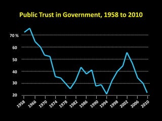 I I I I I I I I I I I I I
70 %
60
50
40
30
20
Public Trust in Government, 1958 to 2010
 