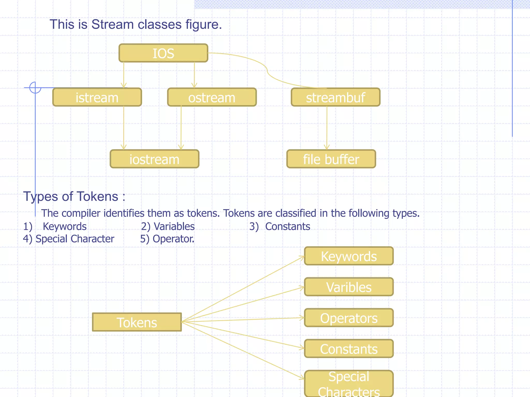 Scope Access Operator :                            like C, the variables declared in C++ programs are totally different form other  languages. We can use the same variable names in the C++   program in separate blocks. The declaration of the same variable refers to different memory locations. When  we declare a variable it is  available only to specific part or block of the program . The remaining block or other function cannot access the variable . The area or block of the  C++ program from where the variable can be accessed is known as the scope of variables.                           The scope access (or resolution ) operator :: (two semicolons) allows a programmer to access a  global(or file duration) name even  if it is hidden by a local re-declaration of that time.  Example :                         #include<iostream.h>                        #include<conio.h>                           int a=10;                         void main()                         {                            clrscr();                            int a=20;                          cout<<“  The global value of a is  : ”<<: : a;                           cout<<endl<<“The local value is a = : ”<<a;                               getch();                       }Comma Operator :                        In C ,every  statement of the program is terminated by semi-colon(;). It is also applicable in C++ and  in addition, C++ allows us to terminate using comma operator after  satisfying  the following rules.  The variable declaration statements should be terminated by semi-colon.  The statements followed by declaration statements like  clrscr(), cin , cout can be terminated ny comma operator.