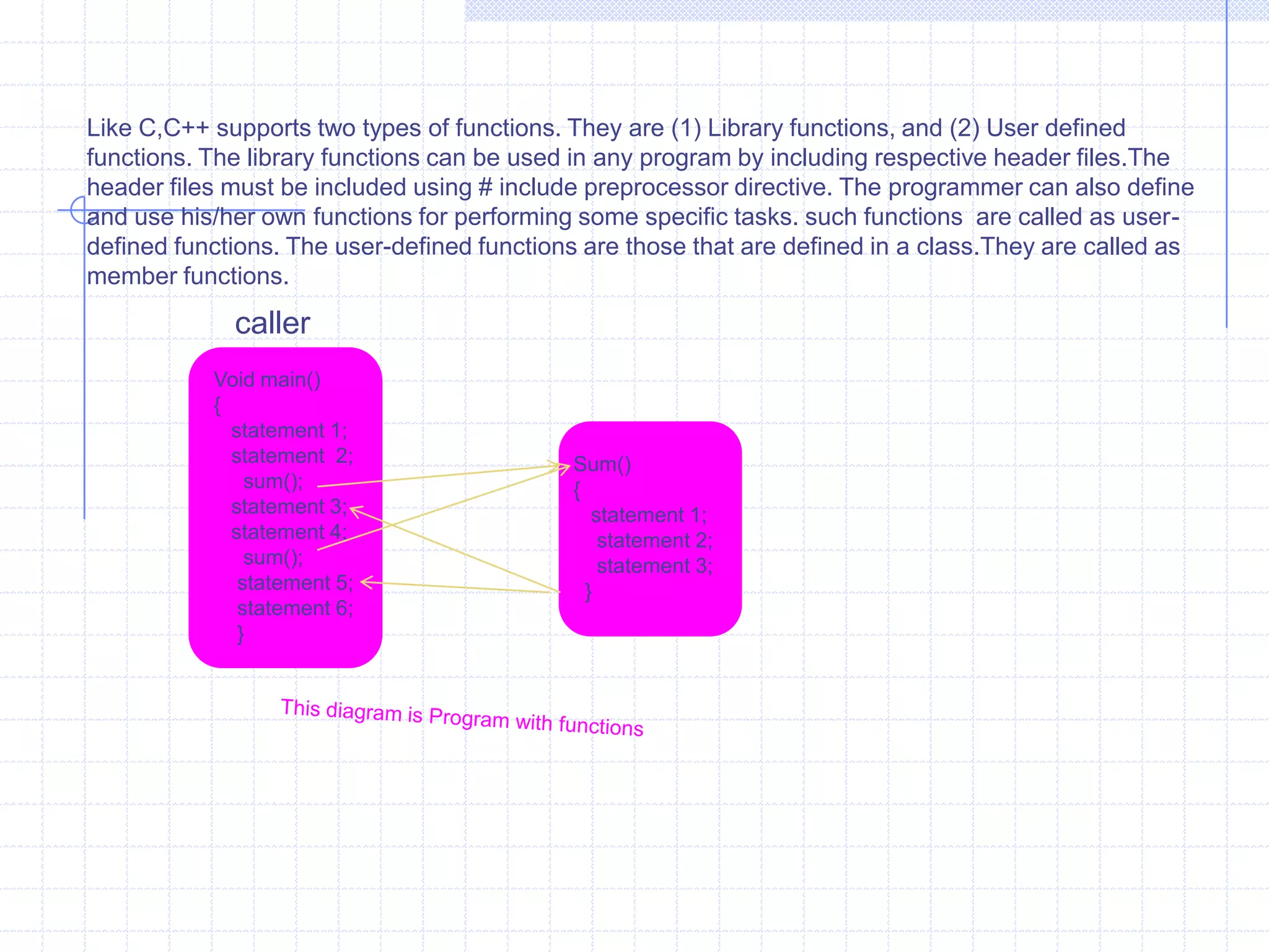   Code reusability is provided.