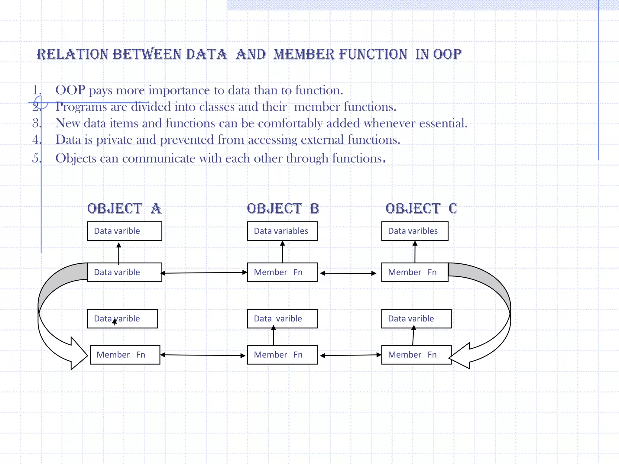 A program to display message  using  pre-defined objects.           #include<iostream.h>               #include<conio.h>                 void main()              {                   clrscr();                cout<<“\n SRAVAN KUMAR  : ”; cerr<<“\n SRAVAN KUMAR : ”;                clog<<“\n SRAVAN KUMAR :”;                      }  output :SRAVAN KUMARSRAVAN KUMARSRAVAN KUMARSTREAM CLASSES :          C++ streams are based on class and object  theory . C++ has a  number o  of  stream classes that are used to work  with console and file  operations.  These  classes are known  as  stream classes. All these  classes are declared  in the header file  “IOStream.h”. The file  iostream.h must be  included in the program if we are using functions of these classes.                  The classes  istream and ostream are derived classes of base class IOS.