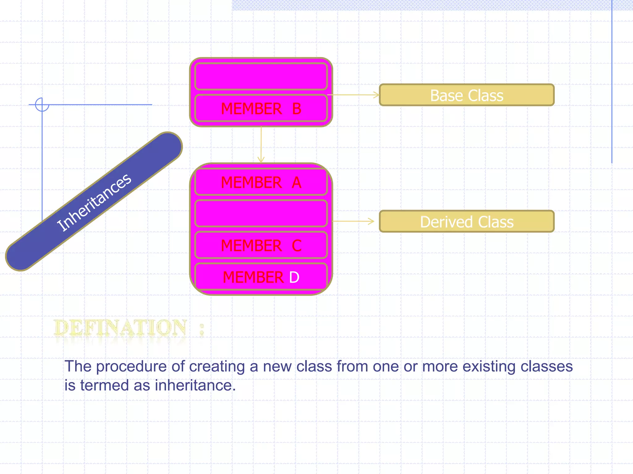   Example  :  Write a program to convert class type to another class data type.                #include<iostream.h>                        class  minutes                        {                           int   m;                         public :                            minutes( )                           {                                m=240;                              }                           get()                              {                                          return  m;   }                             void  show()                            {                               cout<<“\n Minutes = ”<<m;                                     }                              };                        class hours                            {                                int   h;                              public :                                 void  operator =(minutes  x);                            void  show()                           {