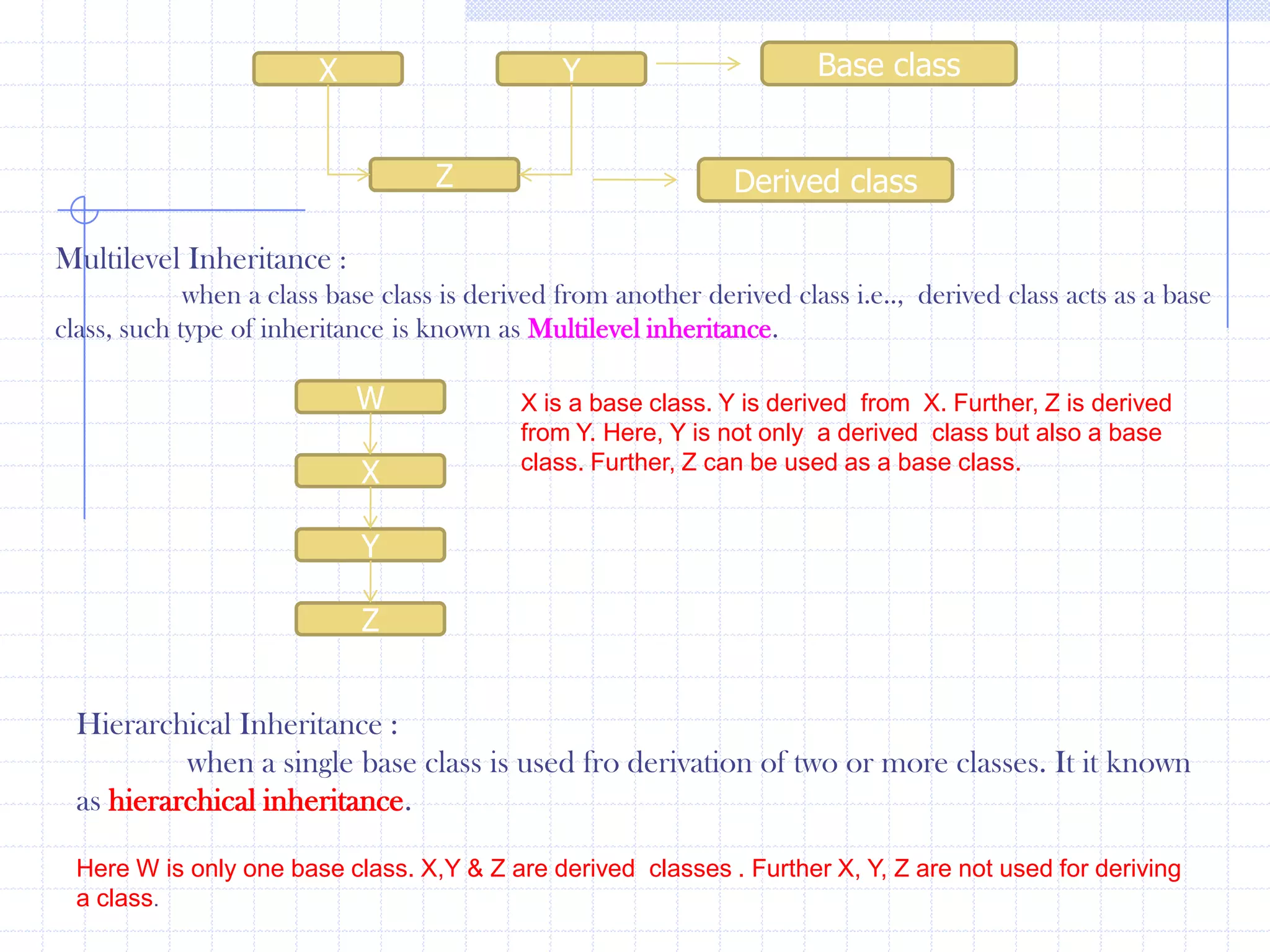     x=30;       y=40;         } void show()  {       cout<“\n X =”<<x;         cout<<“\n  Y =<<y”;             }         };             void main()           {               B  b;             b.show();                }Access specifier with their scopes   :Derived class access modeBase class access modePrivate derivationPublic derivationProtected derivationPublicProtectedPrivate PublicPrivate Not inheritedNor inheritedNot inheritedProtectedPrivate ProtectedProtected