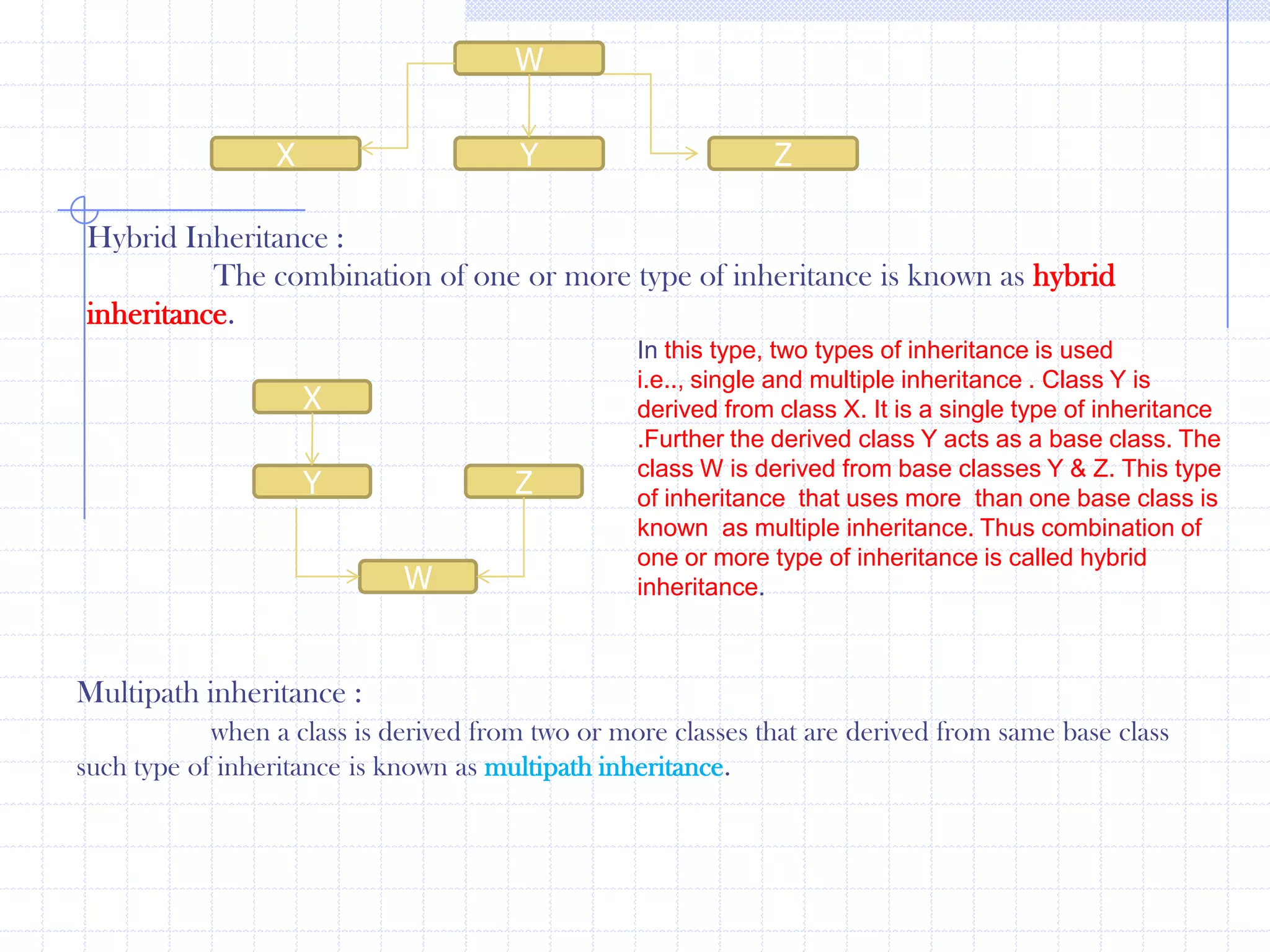 Accessible to member functions of the same class,derived class, and using objects. When a class is derived by private derivation, public members of the base class are private in the derived class.Accessible to member functions inside its own class but not in derived class. The derived class cannot access the private members of the base class directly. The private members of the base class can be accessed  only by using public member  functions  of the same class.Accessible to member functions of base and derived class. When a class is derived privately, the protected members of the class become private and when derived  publicly, the protected members remain protected in the derived class. Types of inheritances A simple inheritance that uses one base class and one derived class. The process of inheritance can be a simple one or may be complex.This depends on following points :Number of base classes : The program can use one or more base classes to derive a single class.Nested derivation : The  derived class can be used as base class and new class can be derived from it. This can be possible to any extent.