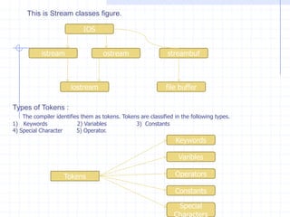 Scope Access Operator :                            like C, the variables declared in C++ programs are totally different form other  languages. We can use the same variable names in the C++   program in separate blocks. The declaration of the same variable refers to different memory locations. When  we declare a variable it is  available only to specific part or block of the program . The remaining block or other function cannot access the variable . The area or block of the  C++ program from where the variable can be accessed is known as the scope of variables.                           The scope access (or resolution ) operator :: (two semicolons) allows a programmer to access a  global(or file duration) name even  if it is hidden by a local re-declaration of that time.  Example :                         #include<iostream.h>                        #include<conio.h>                           int a=10;                         void main()                         {                            clrscr();                            int a=20;                          cout<<“  The global value of a is  : ”<<: : a;                           cout<<endl<<“The local value is a = : ”<<a;                               getch();                       }Comma Operator :                        In C ,every  statement of the program is terminated by semi-colon(;). It is also applicable in C++ and  in addition, C++ allows us to terminate using comma operator after  satisfying  the following rules.  The variable declaration statements should be terminated by semi-colon.  The statements followed by declaration statements like  clrscr(), cin , cout can be terminated ny comma operator.