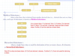     x=30;       y=40;         } void show()  {       cout<“\n X =”<<x;         cout<<“\n  Y =<<y”;             }         };             void main()           {               B  b;             b.show();                }Access specifier with their scopes   :Derived class access modeBase class access modePrivate derivationPublic derivationProtected derivationPublicProtectedPrivate PublicPrivate Not inheritedNor inheritedNot inheritedProtectedPrivate ProtectedProtected