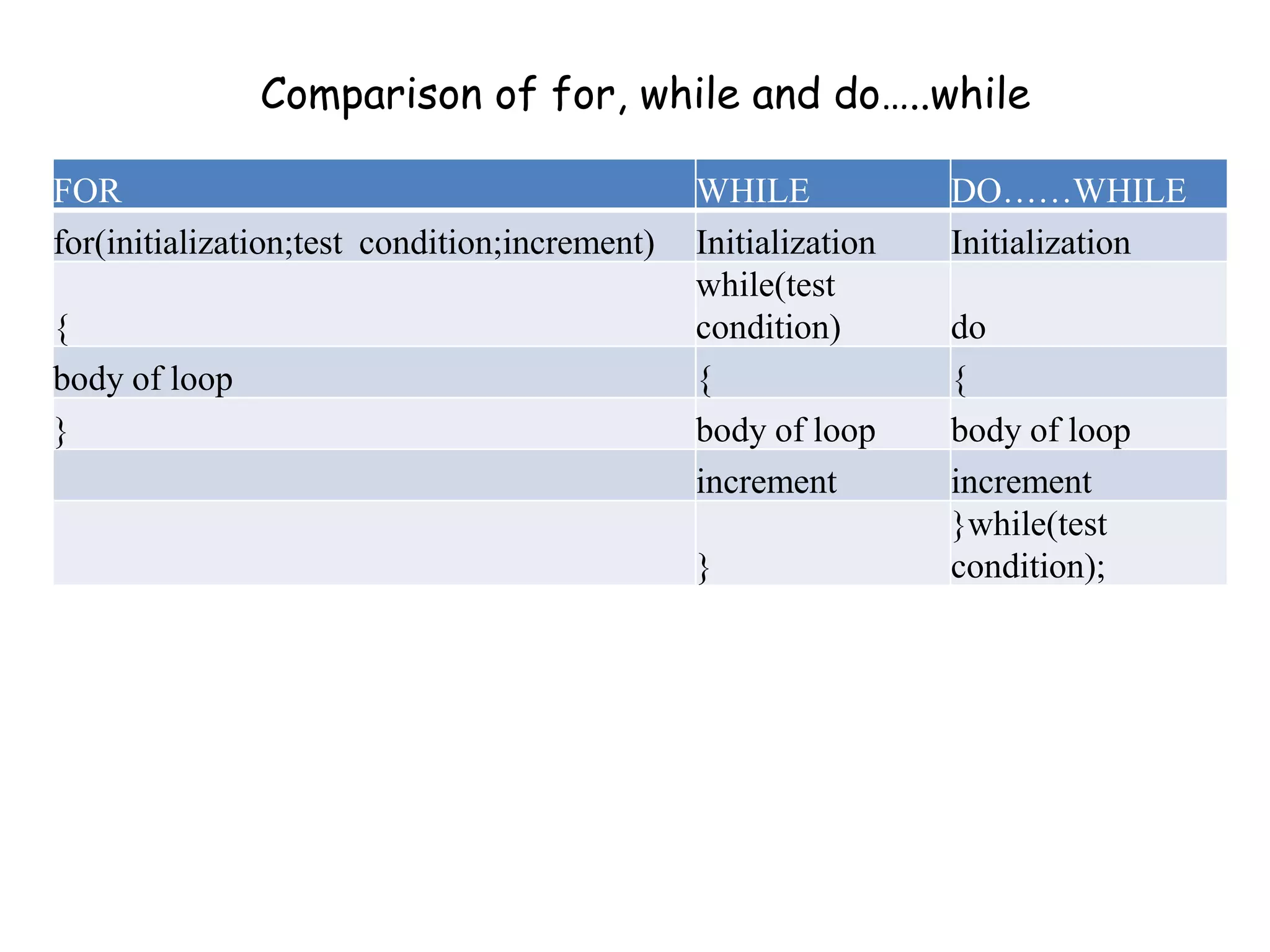 Comparison of for, while and do…..while