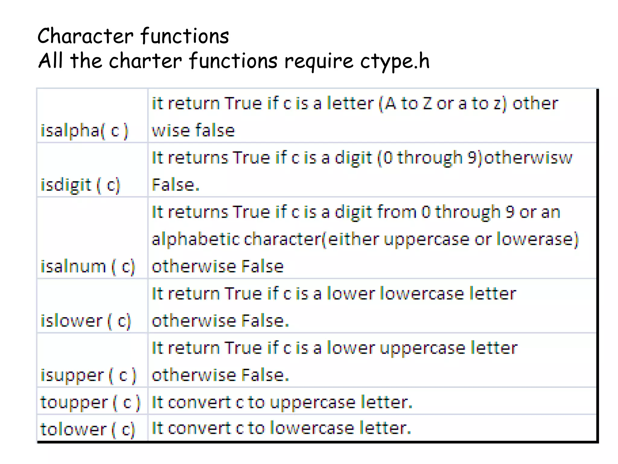 Character functionsAll the charter functions require ctype.h