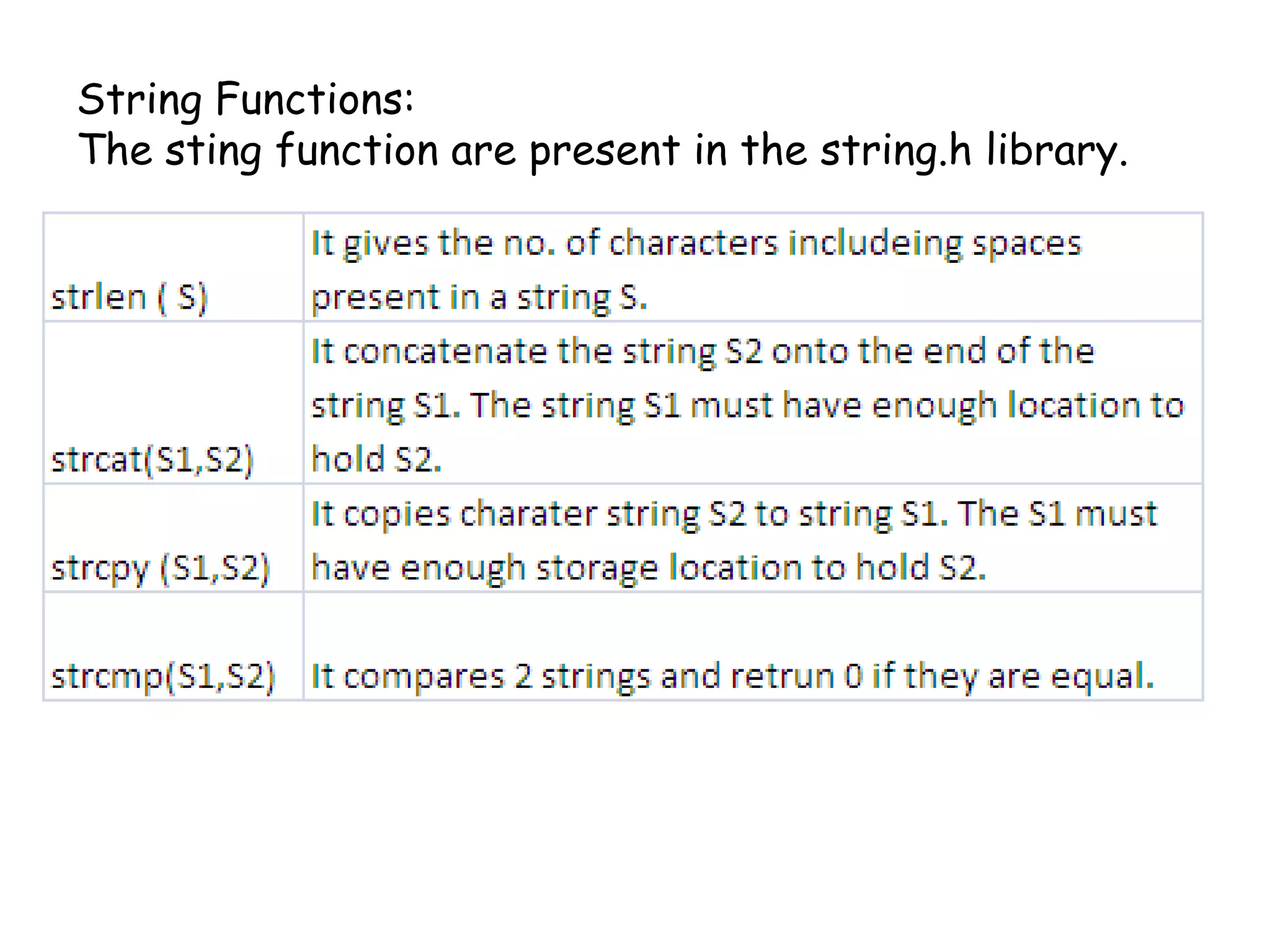 String Functions:The sting function are present in the string.h library.