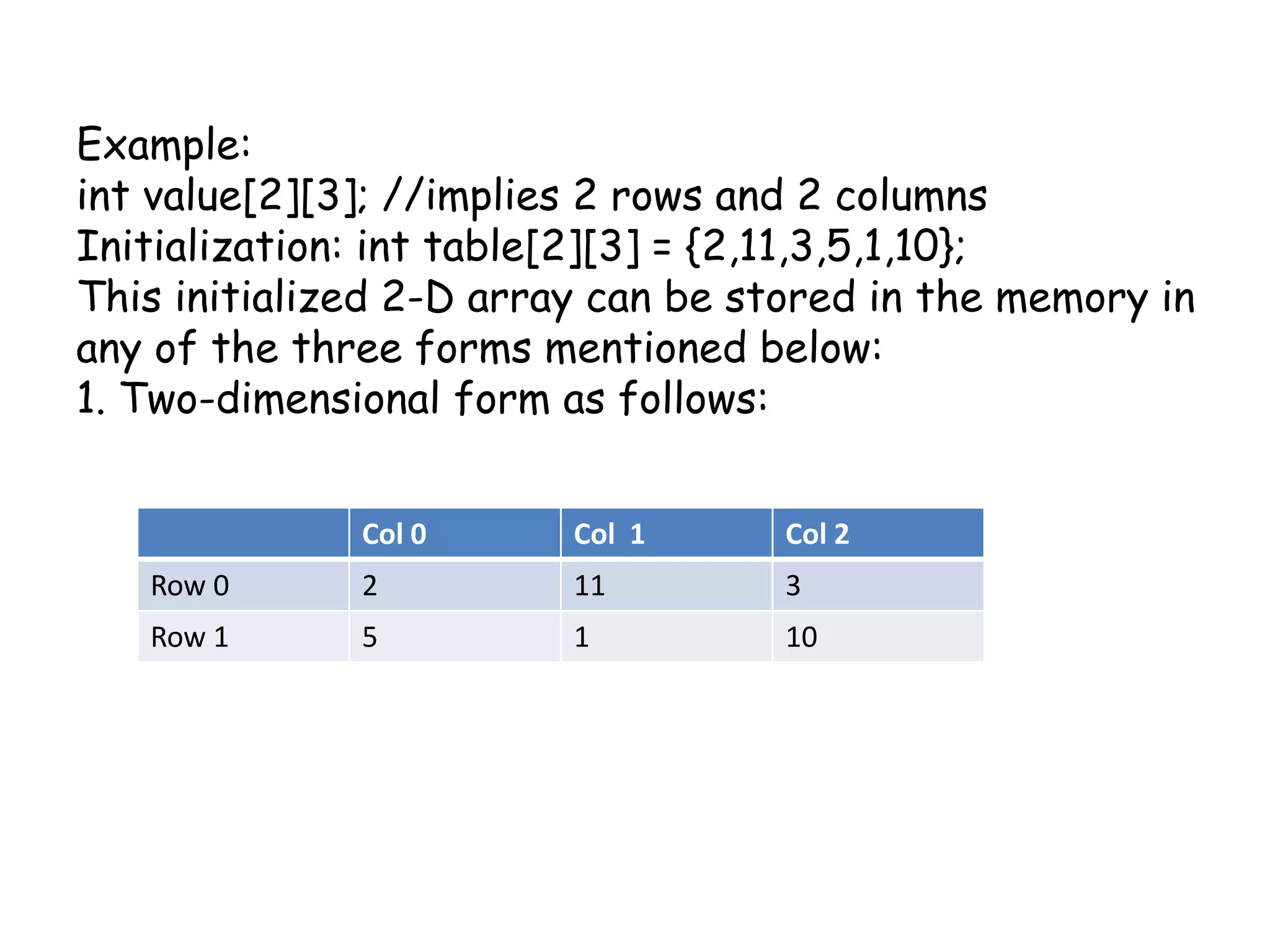 Example: int value[2][3]; //implies 2 rows and 2 columnsInitialization: int table[2][3] = {2,11,3,5,1,10};This initialized 2-D array can be stored in the memory in any of the three forms mentioned below:1. Two-dimensional form as follows: