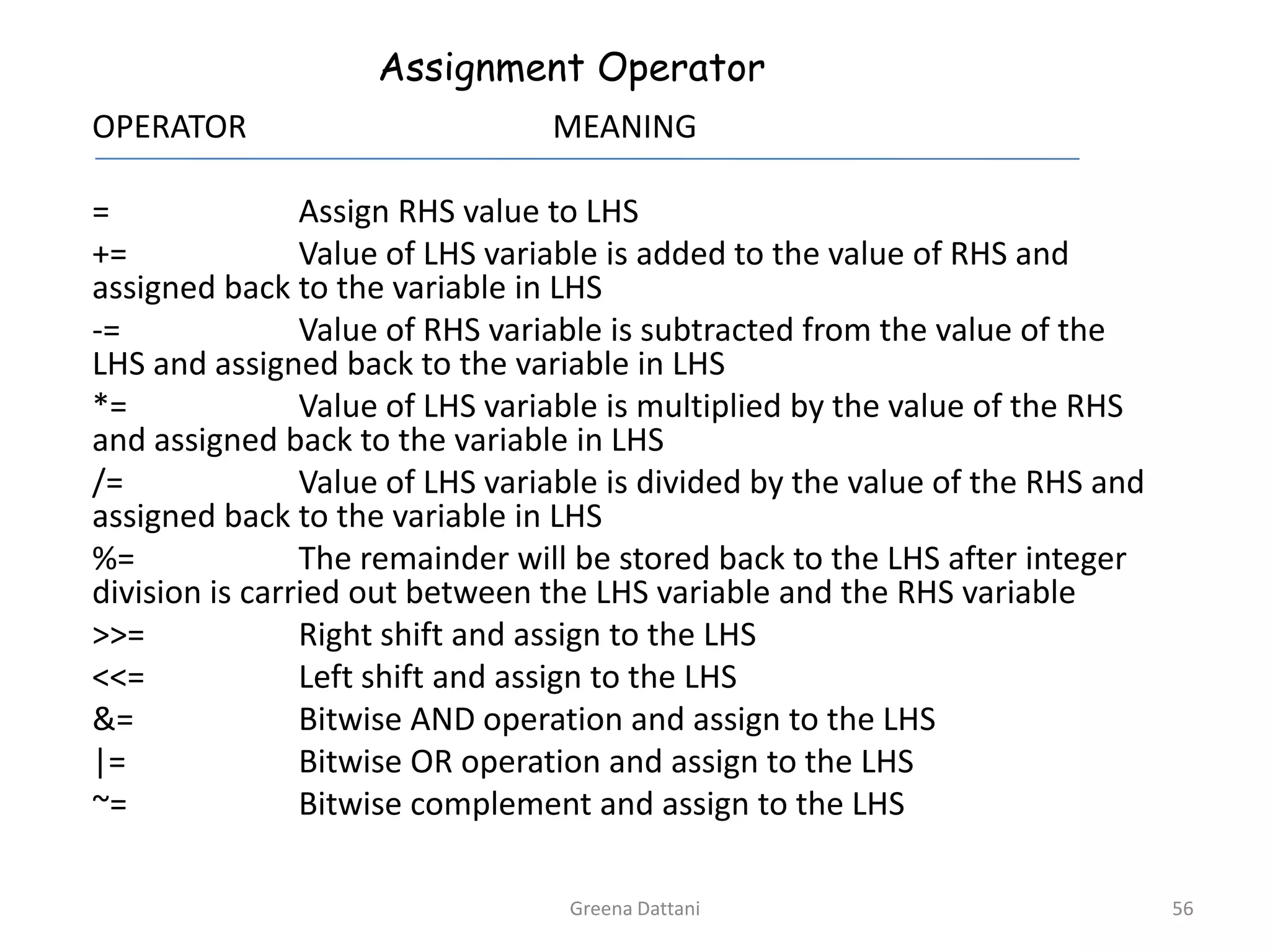 Greena Dattani56Assignment Operator	OPERATOR 			MEANING	=		Assign RHS value to LHS+=		Value of LHS variable is added to the value of RHS and assigned back to the variable in LHS-=		Value of RHS variable is subtracted from the value of the LHS and assigned back to the variable in LHS*=		Value of LHS variable is multiplied by the value of the RHS and assigned back to the variable in LHS/=		Value of LHS variable is divided by the value of the RHS and assigned back to the variable in LHS%=		The remainder will be stored back to the LHS after integer division is carried out between the LHS variable and the RHS variable>>=		Right shift and assign to the LHS<<=		Left shift and assign to the LHS	&= 		Bitwise AND operation and assign to the LHS|=		Bitwise OR operation and assign to the LHS~=		Bitwise complement and assign to the LHS