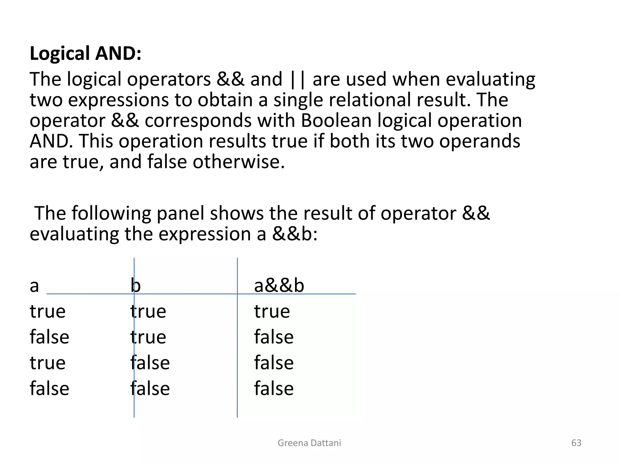 Greena Dattani63Logical AND:	The logical operators && and || are used when evaluating two expressions to obtain a single relational result. The operator && corresponds with Boolean logical operation AND. This operation results true if both its two operands are true, and false otherwise.	 The following panel shows the result of operator && evaluating the expression a &&b:	a		b		a&&b	true		truetrue	false	true		false	true		false		false	false	falsefalse