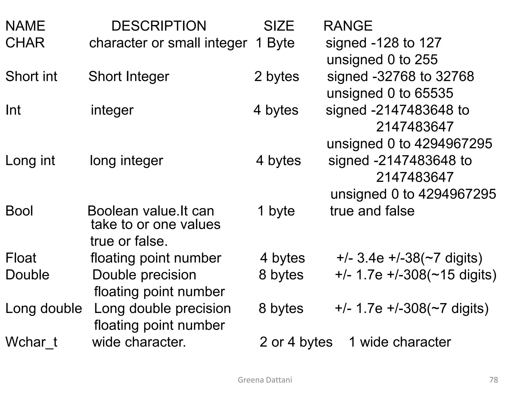 Greena Dattani78NAME		DESCRIPTION	            SIZE	RANGECHAR 	        character or small integer  1 Byte        signed -128 to 127	                                                                              unsigned 0 to 255Short int        Short Integer                      2 bytes	 signed -32768 to 32768	                                                                              unsigned 0 to 65535Int 	                 integer                               4 bytes       signed -2147483648 to                                                                                                2147483647	                                                                              unsigned 0 to 4294967295Long int         long integer                        4 bytes       signed -2147483648 to                                                                                                2147483647	                                                                               unsigned 0 to 4294967295Bool              Boolean value.It can           1 byte         true and false                 take to or one values                       true or false.Float              floating point number          4 bytes        +/- 3.4e +/-38(~7 digits)Double           Double precision                8 bytes        +/- 1.7e +/-308(~15 digits)                       floating point number Long double   Long double precision       8 bytes        +/- 1.7e +/-308(~7 digits)                       floating point numberWchar_t         wide character.	           2 or 4 bytes    1 wide character