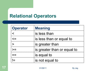 Relational Operators 01/08/11 By Jag Operator Meaning  <  is less than  <=  is less than or equal to  >  is greater than  >=  is greater than or equal to  ==  is equal to  !=  is not equal to  