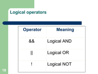 Logical operators 01/08/11 By Jag Operator Meaning  &&  Logical AND  ||  Logical OR  !  Logical NOT  
